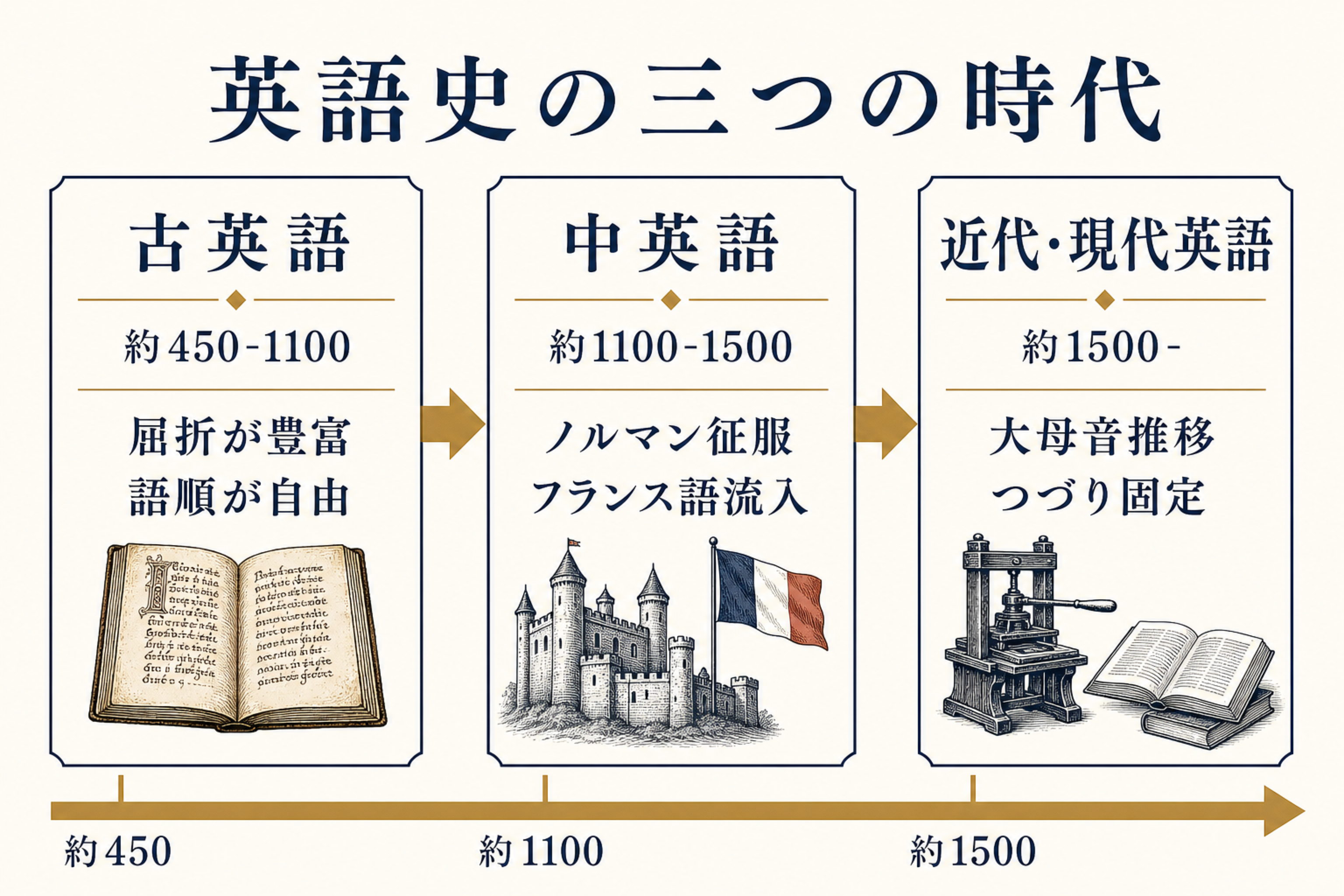 古英語・中英語・近代英語の三つの時代と、その境目で起きたノルマン征服や大母音推移を並べた年代軸