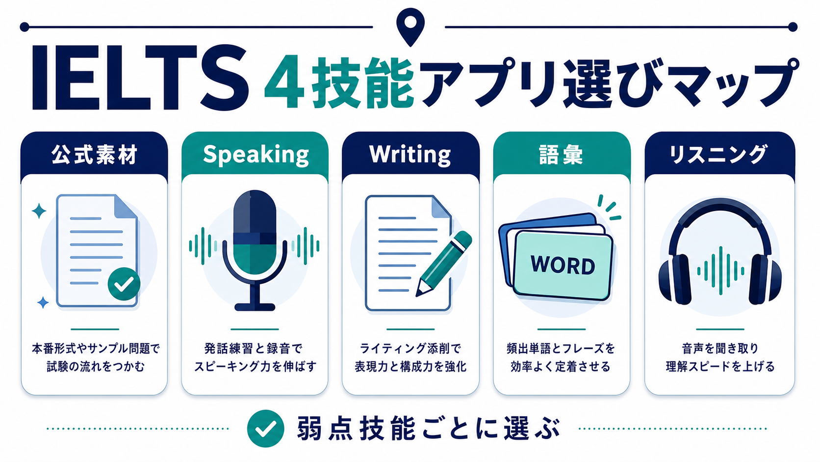 IELTS 4技能アプリ選びマップ
