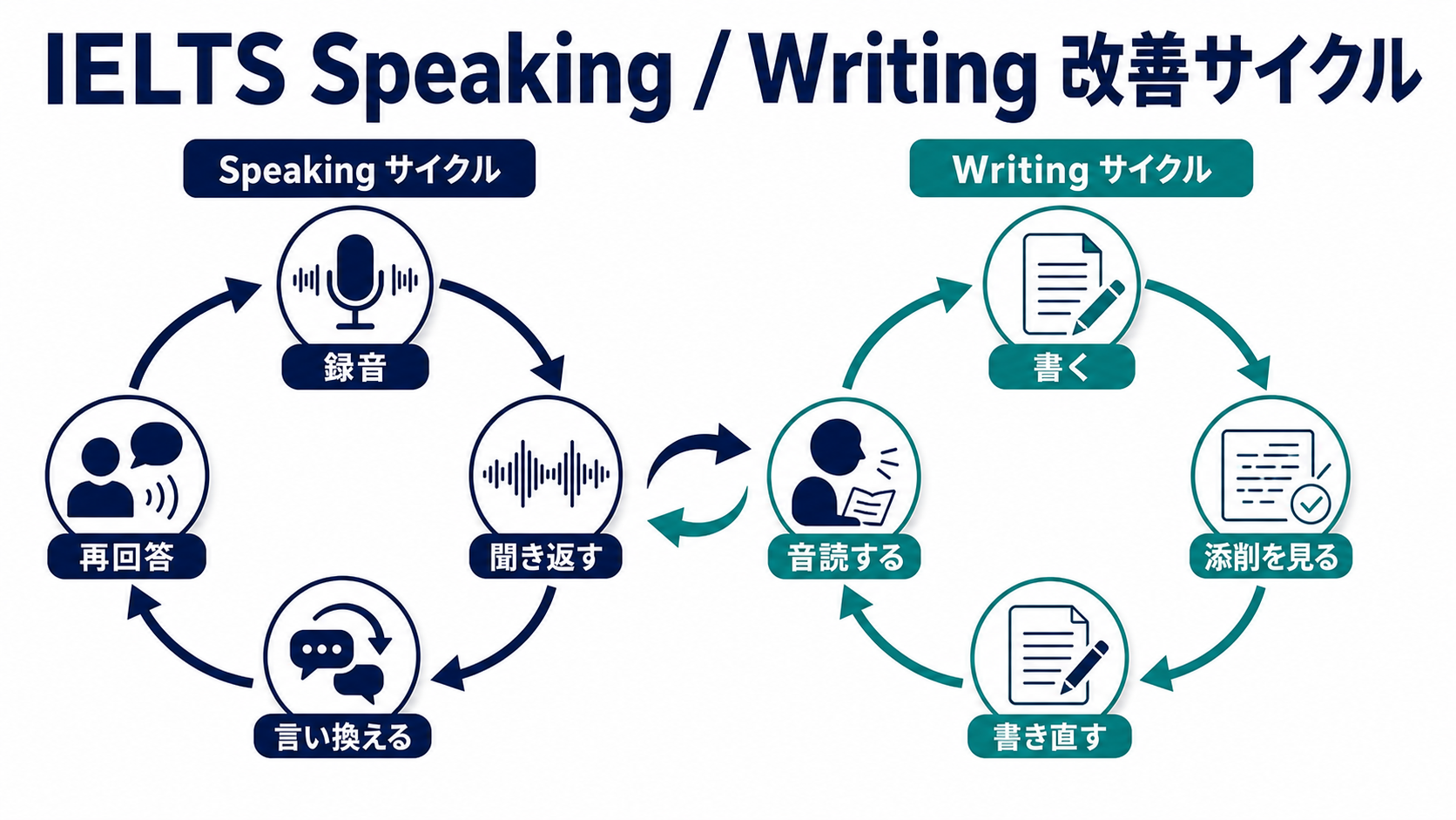 IELTS Speaking/Writing改善サイクル