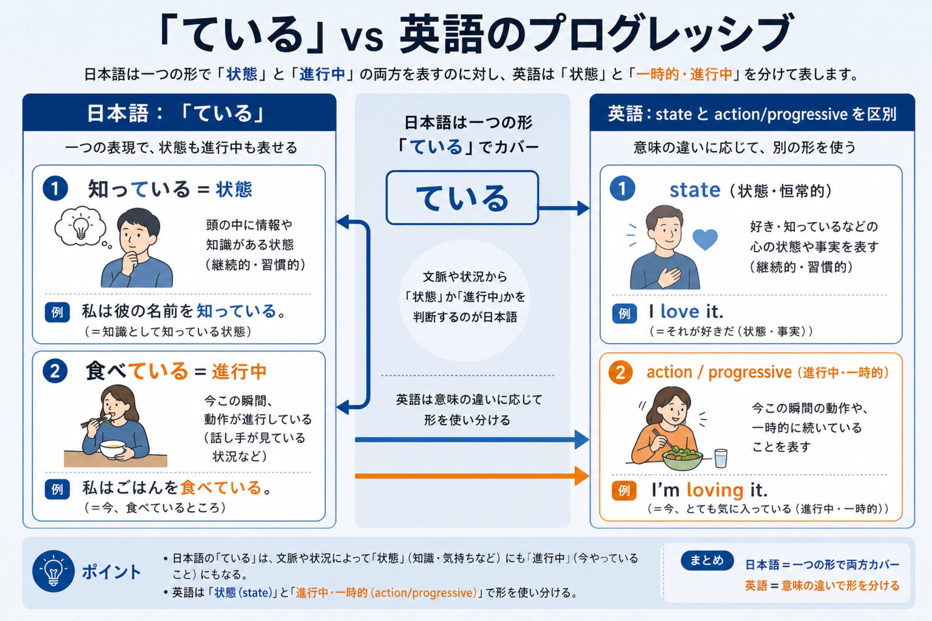 日本語のていると英語の進行形の対応のズレを示す図