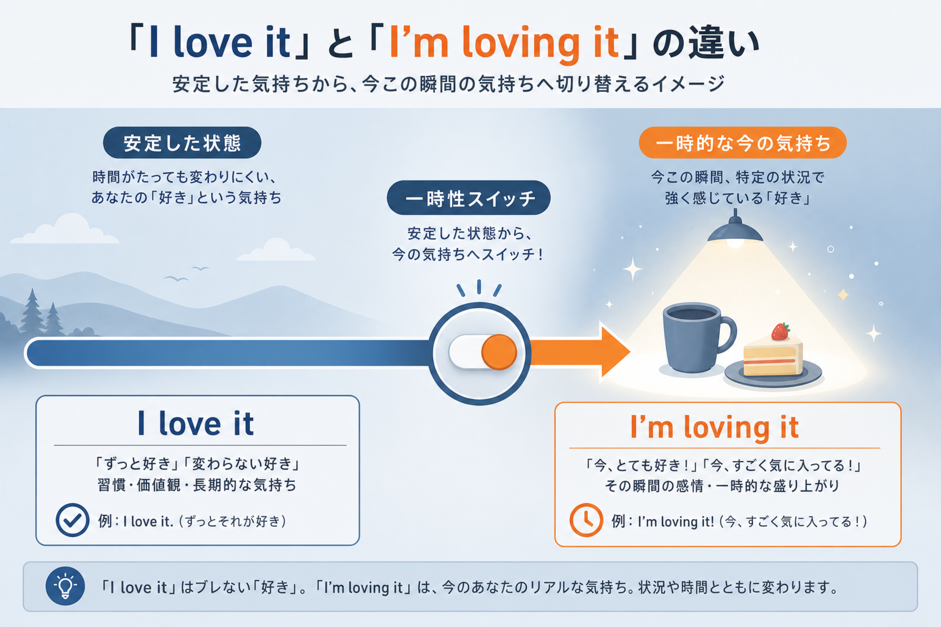 状態動詞を進行形にすると一時的な体験に切り替わる図