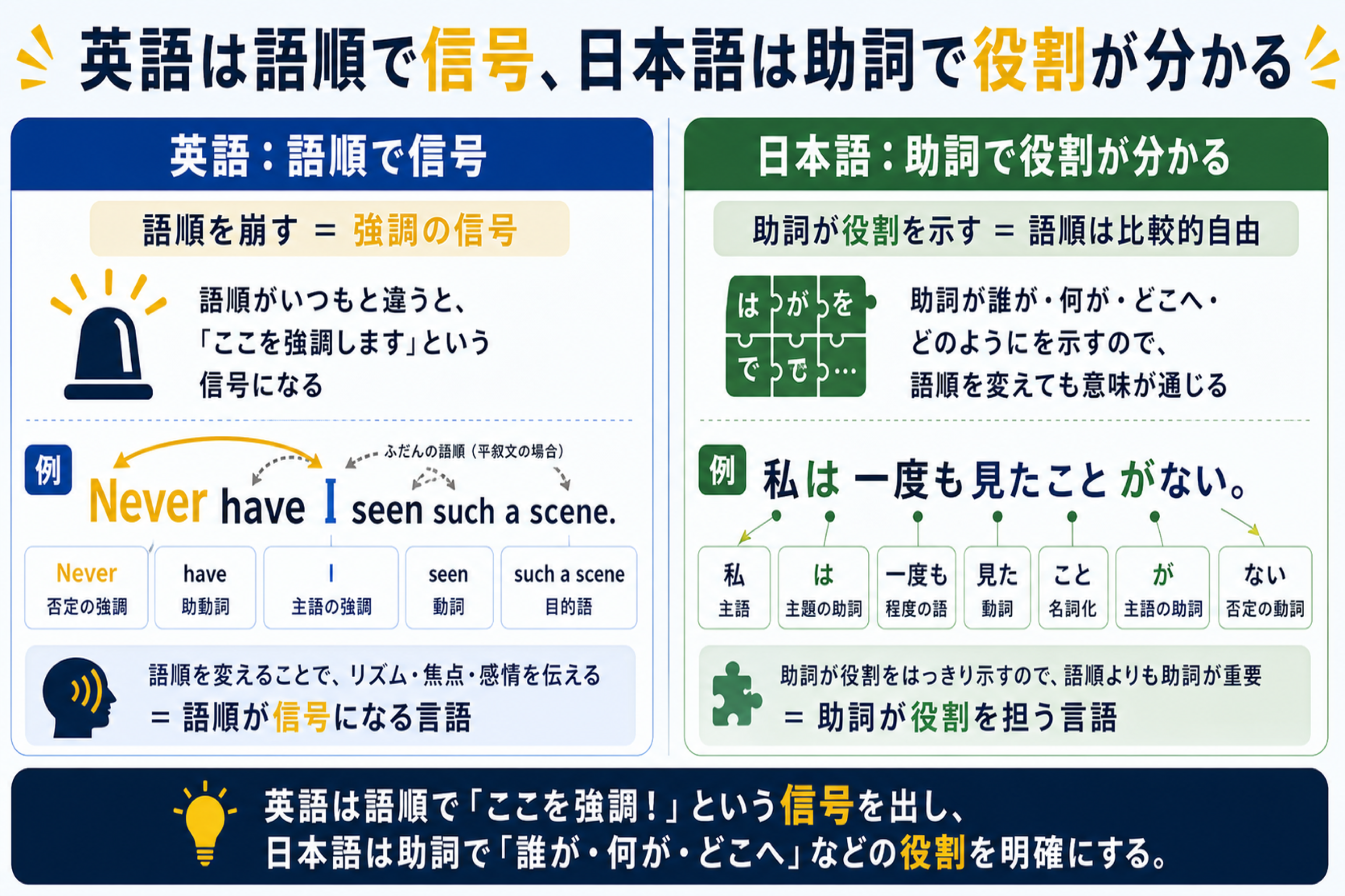 英語の倒置とは?Never have I seenの語順と使い方