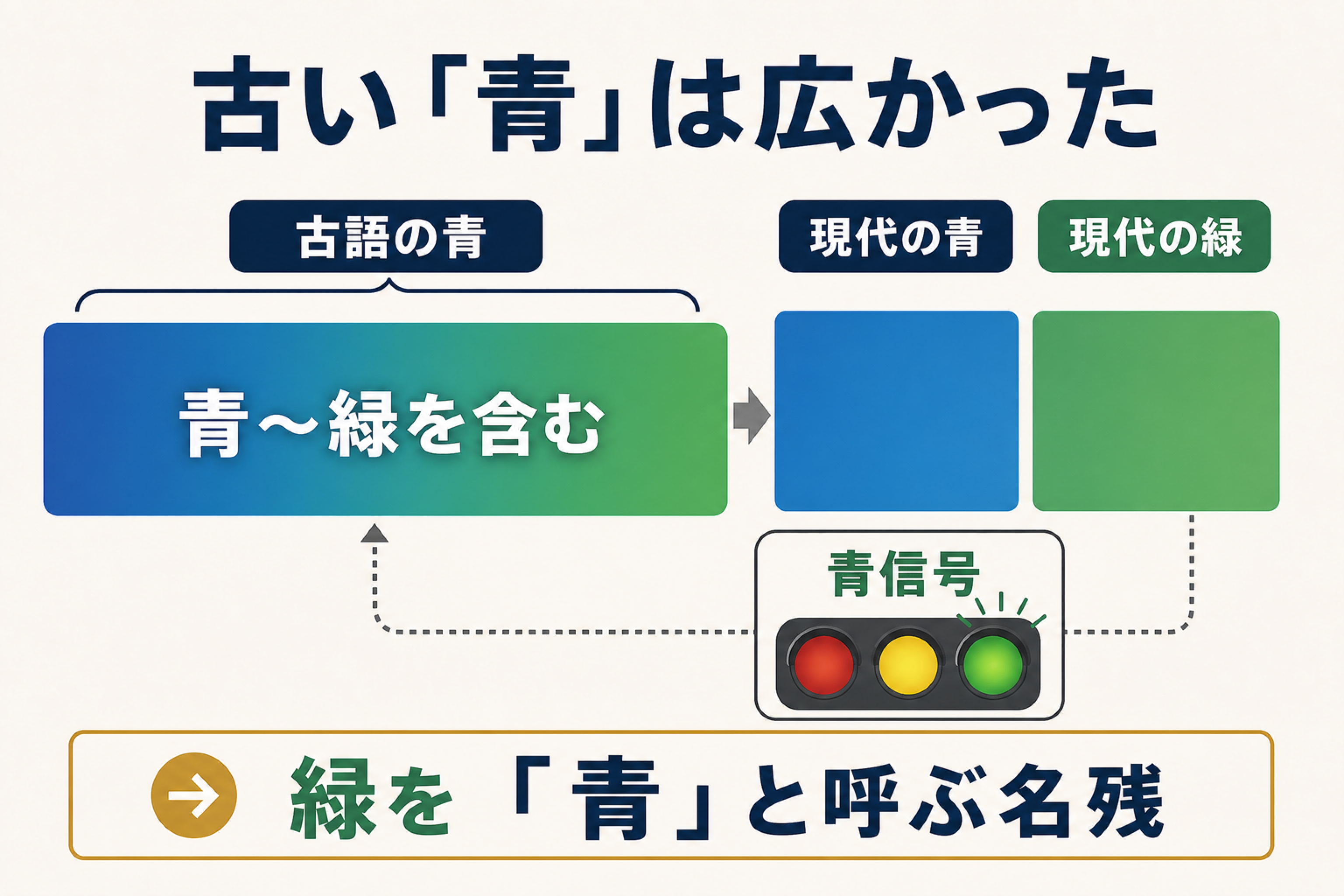 日本語の青と緑の理解を助ける本文図解。日本語の青が緑領域も含み得る語感を整理する