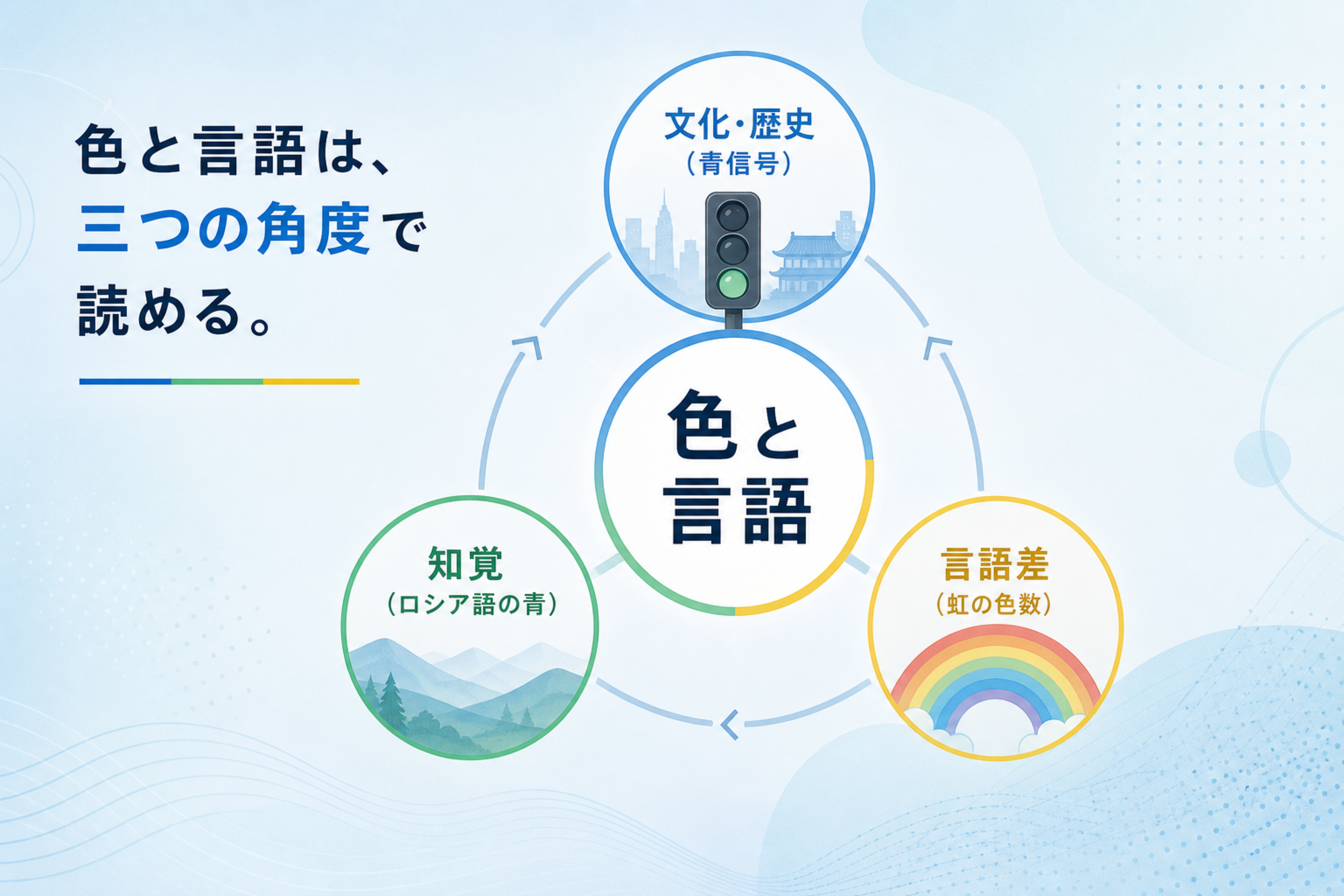 日本語の青と緑の理解を助ける本文図解。青と緑の境界が文化と言葉でずれることを示す