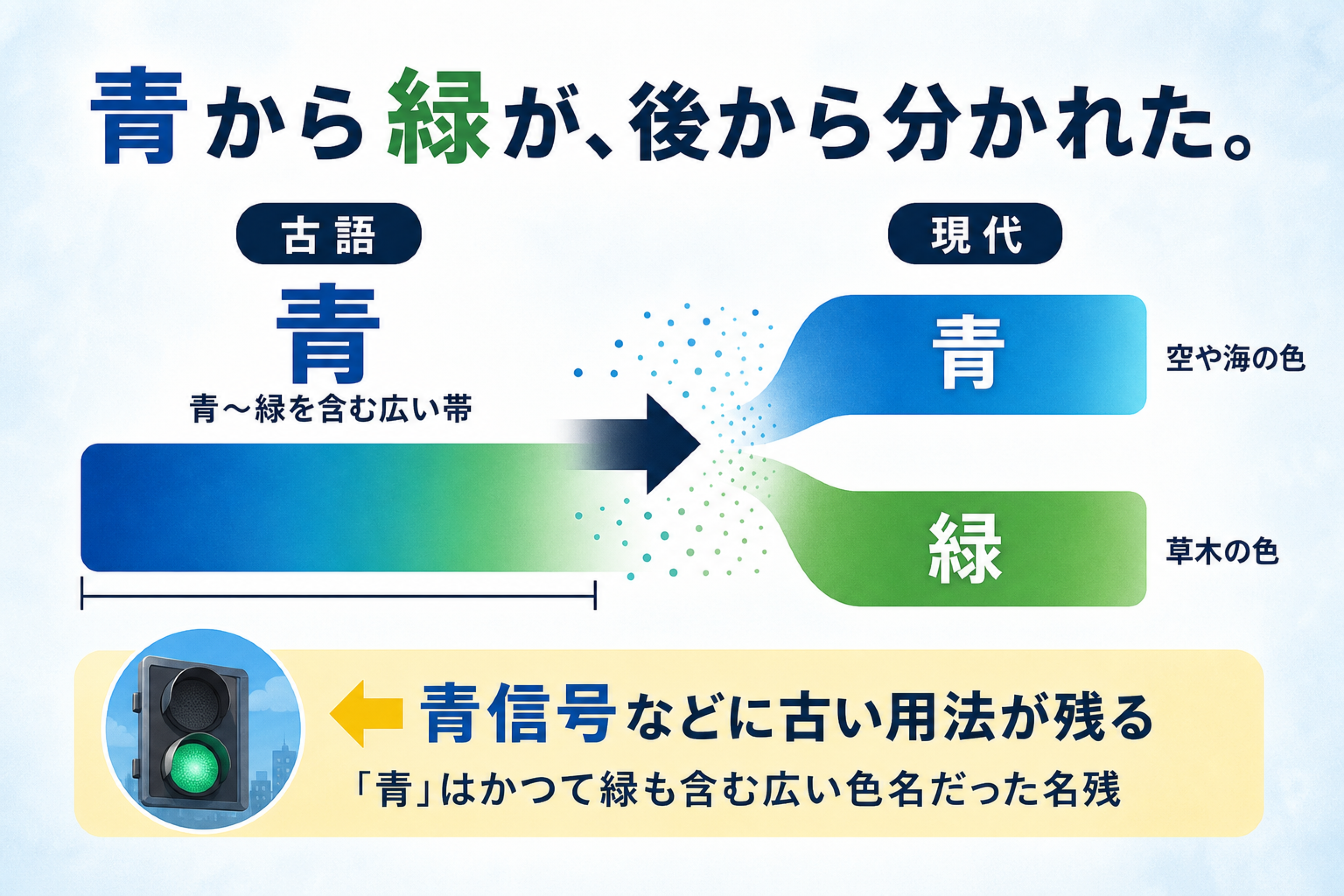 日本語の青と緑の理解を助ける本文図解。古代語の色名体系から青と緑の関係を示す