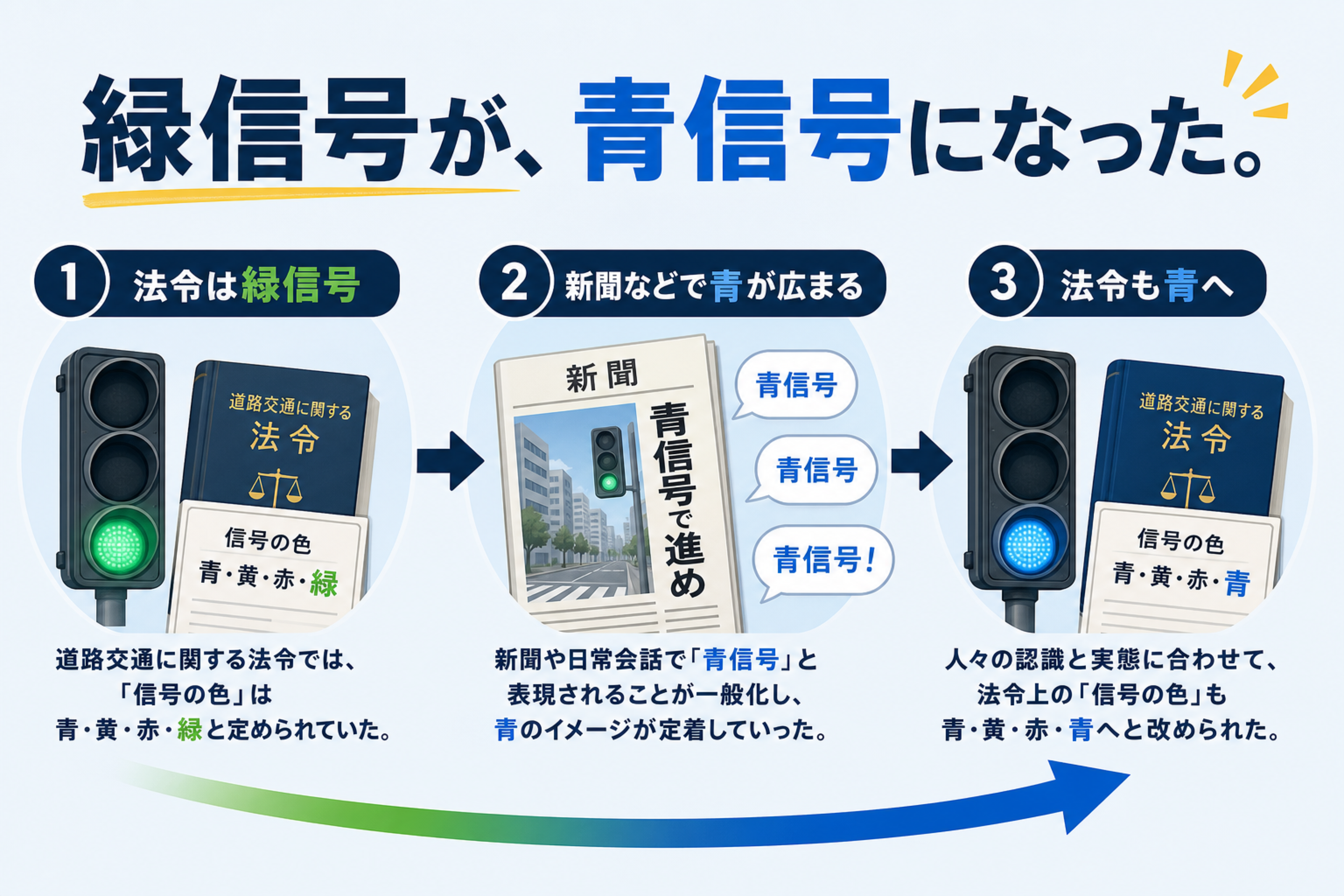 日本語の青と緑の理解を助ける本文図解。緑信号が青信号と呼ばれる流れを整理する