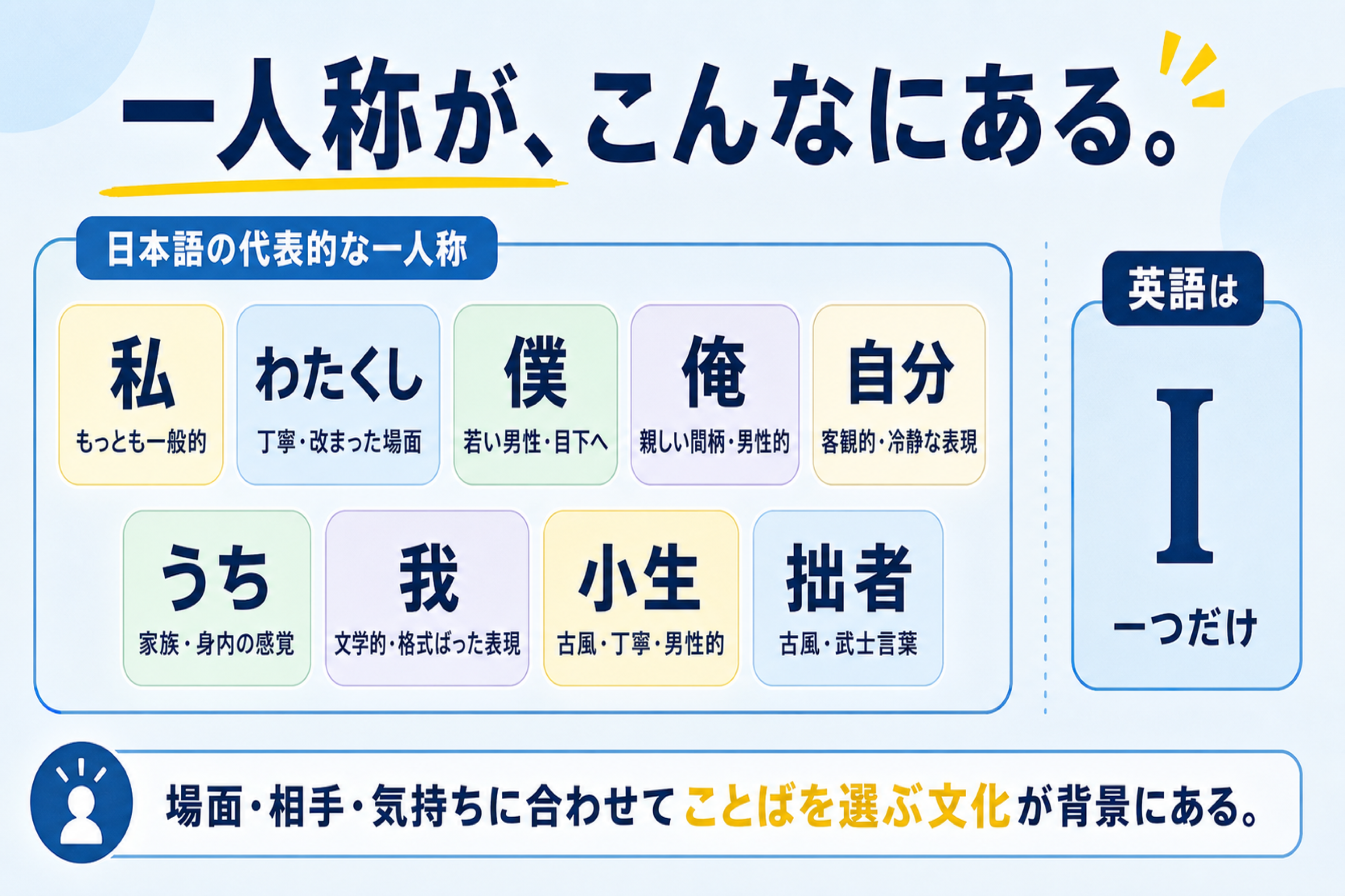 日本語の一人称の理解を助ける本文図解。私・僕・俺など一人称の使い分けを整理する
