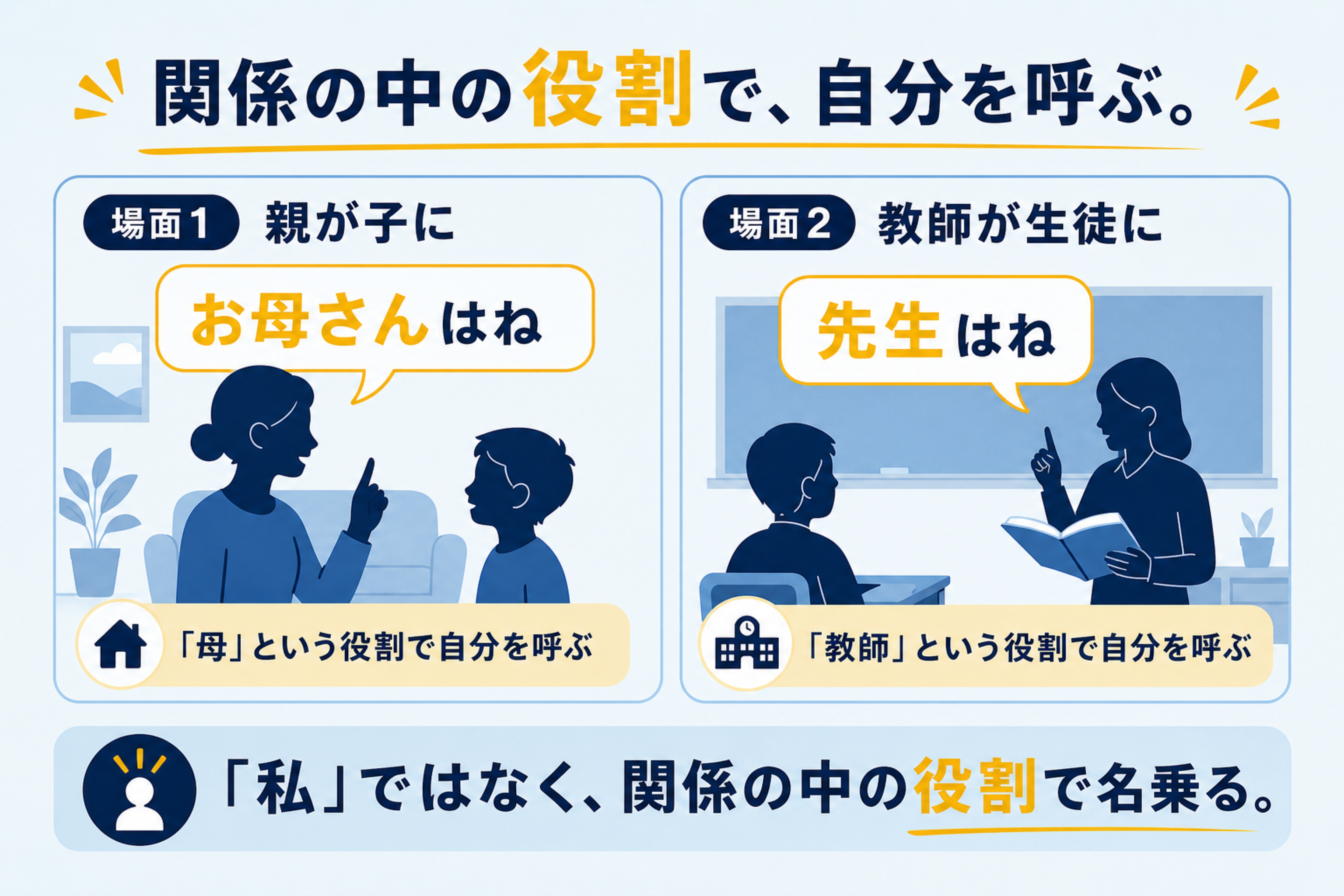 日本語の一人称の理解を助ける本文図解。一人称が役割・距離感・場面で変わることを示す