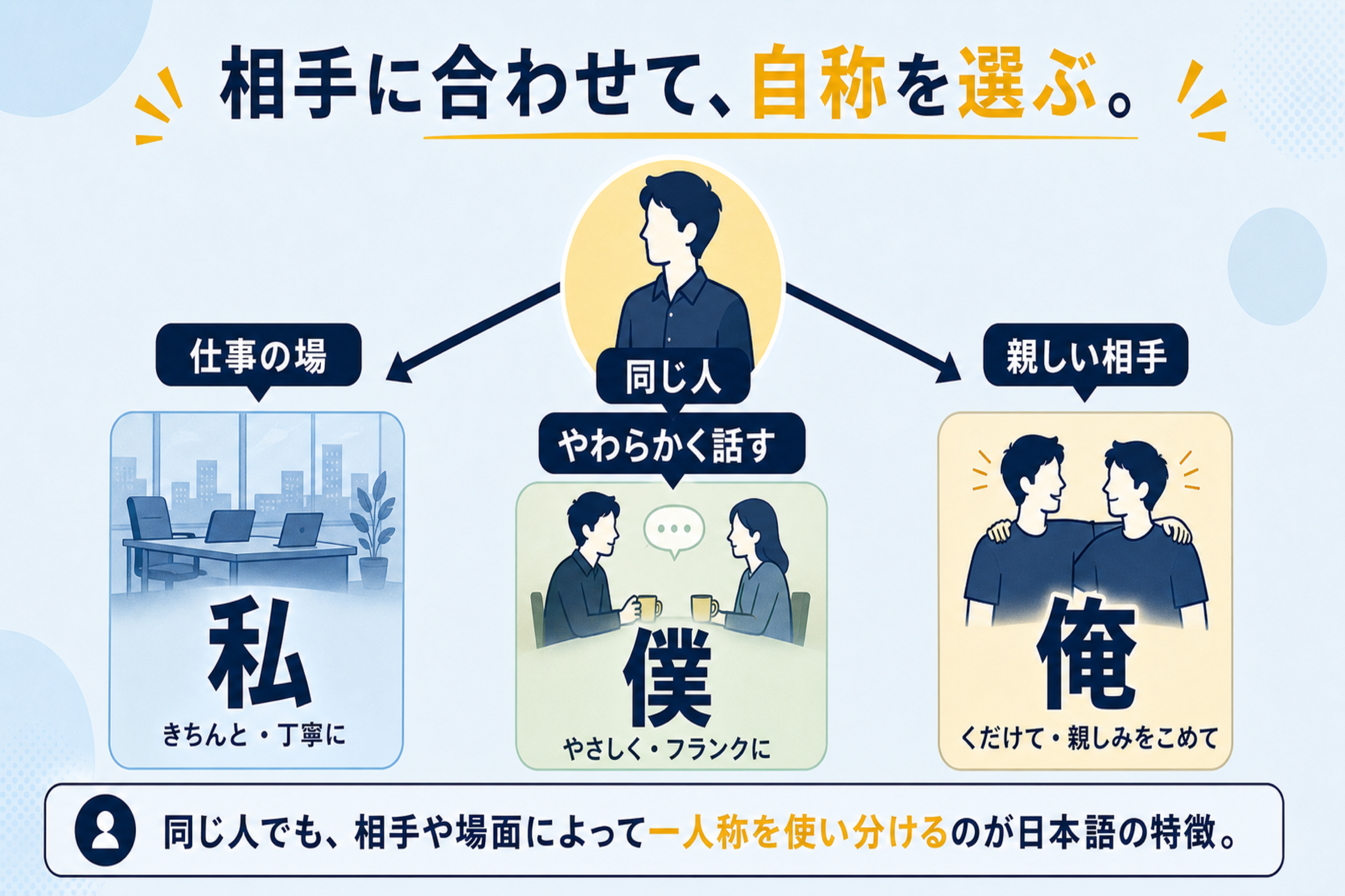 日本語の一人称の理解を助ける本文図解。場面ごとに自然な一人称が変わることを示す