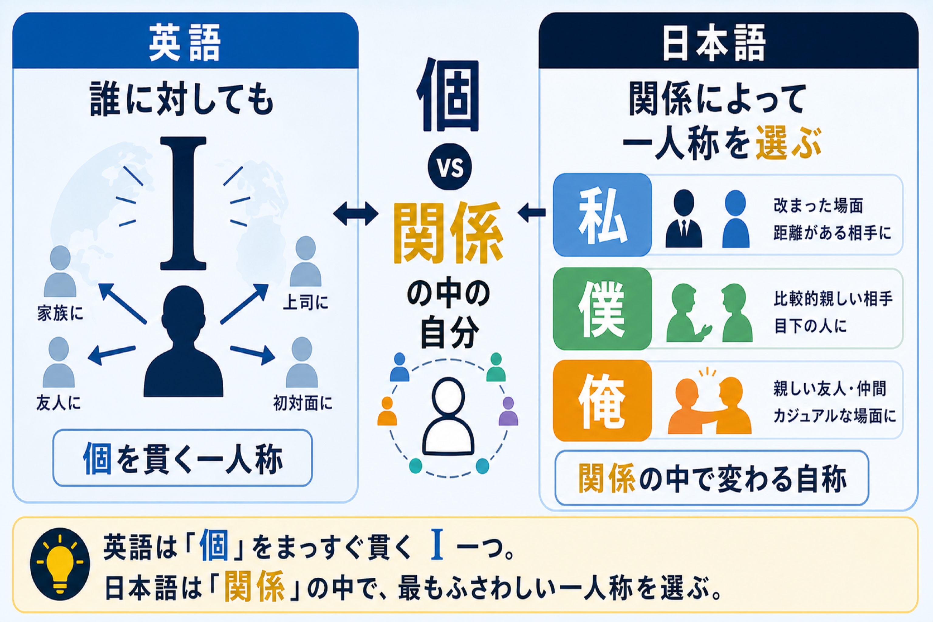 日本語の一人称の理解を助ける本文図解。日本語と英語の一人称の違いを比較する