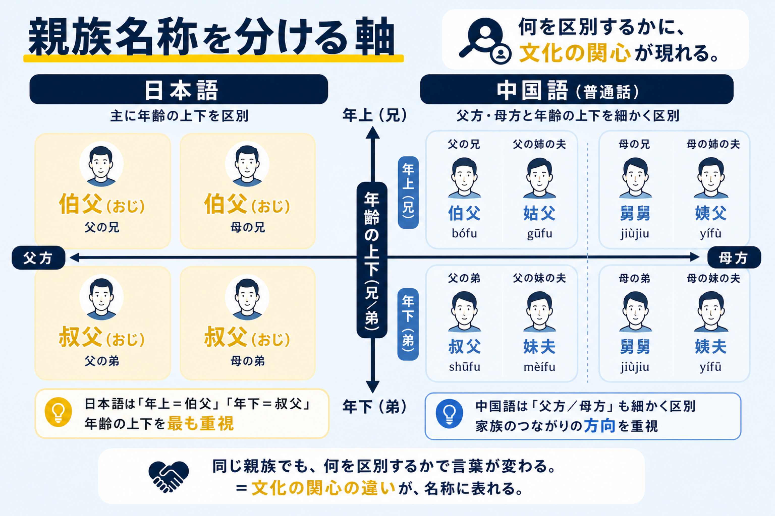 uncle と伯父・叔父の理解を助ける本文図解。親族名称を分ける軸を日本語と中国語も含めて整理する