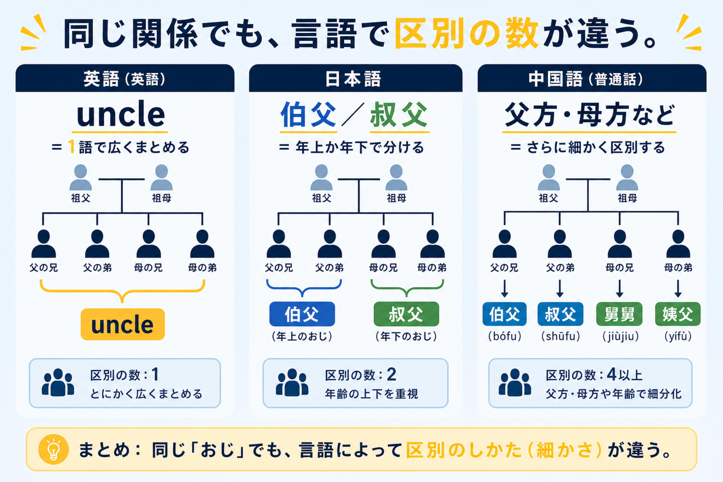uncle と伯父・叔父の理解を助ける本文図解。同じ関係でも言語ごとに区別の細かさが違うことを比較する
