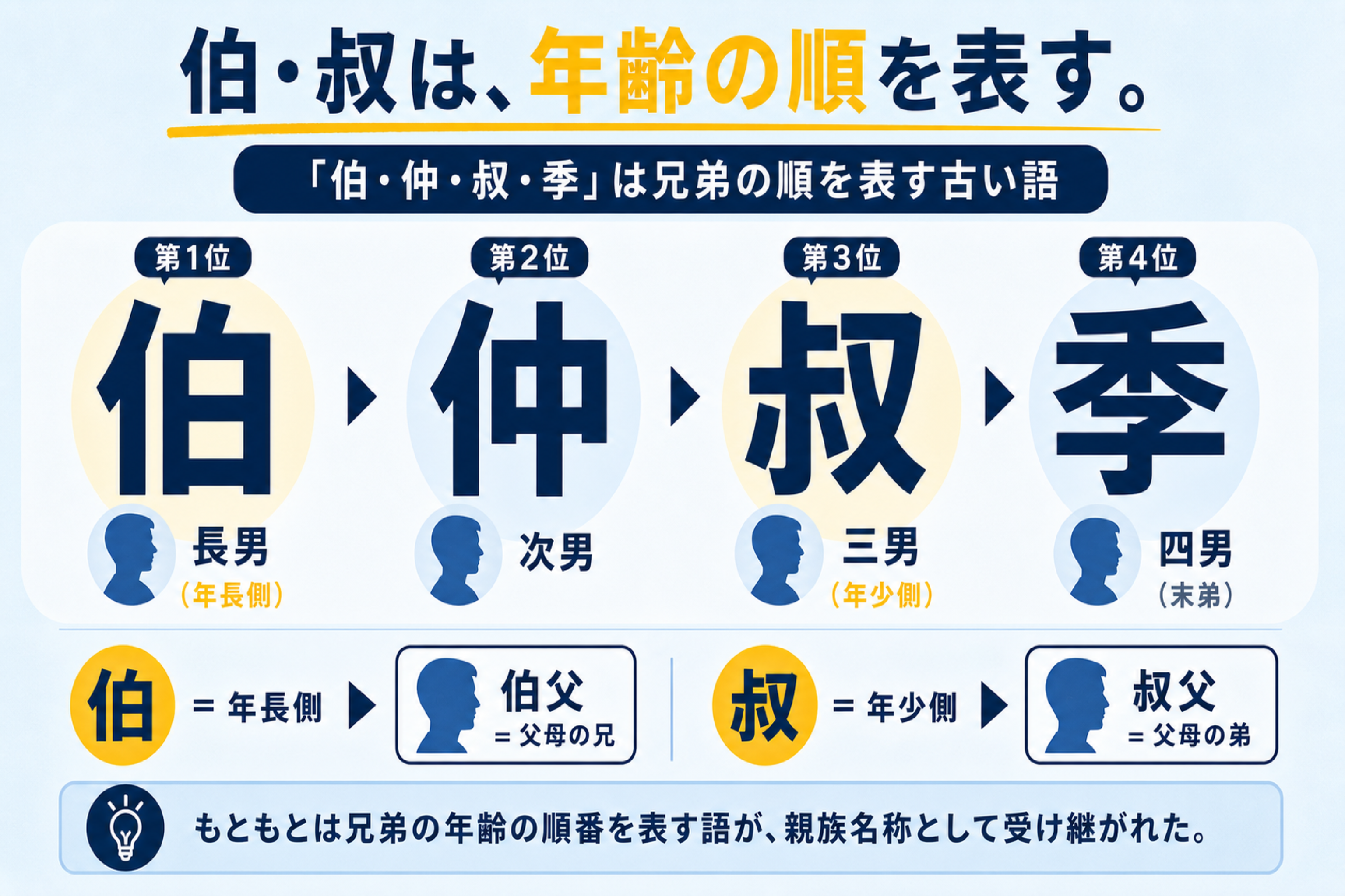 uncle と伯父・叔父の理解を助ける本文図解。伯父・叔父の字義と年齢差の関係を整理する