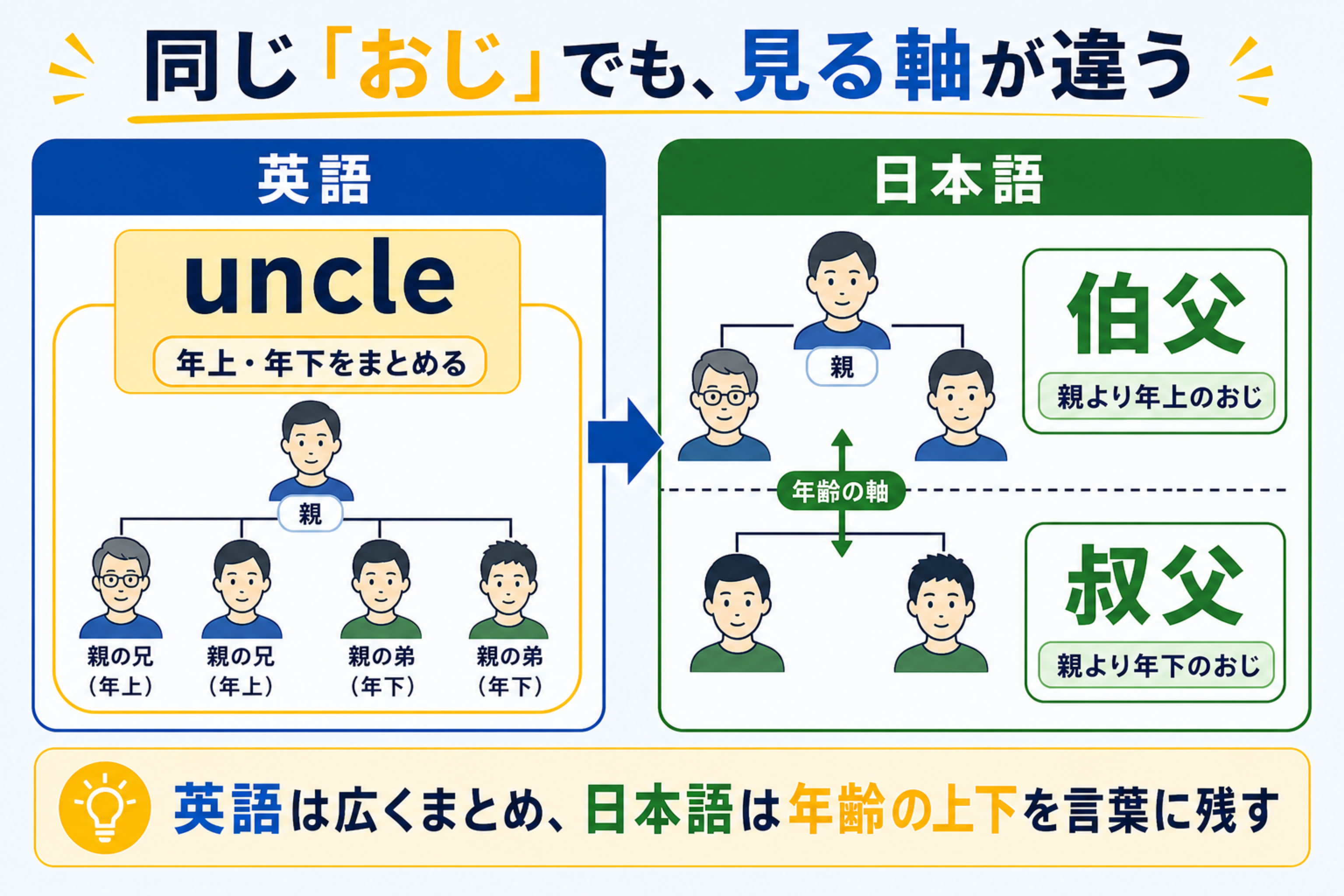 uncle と伯父・叔父の理解を助ける本文図解。英語の uncle と日本語の伯父・叔父の見る軸を比較する