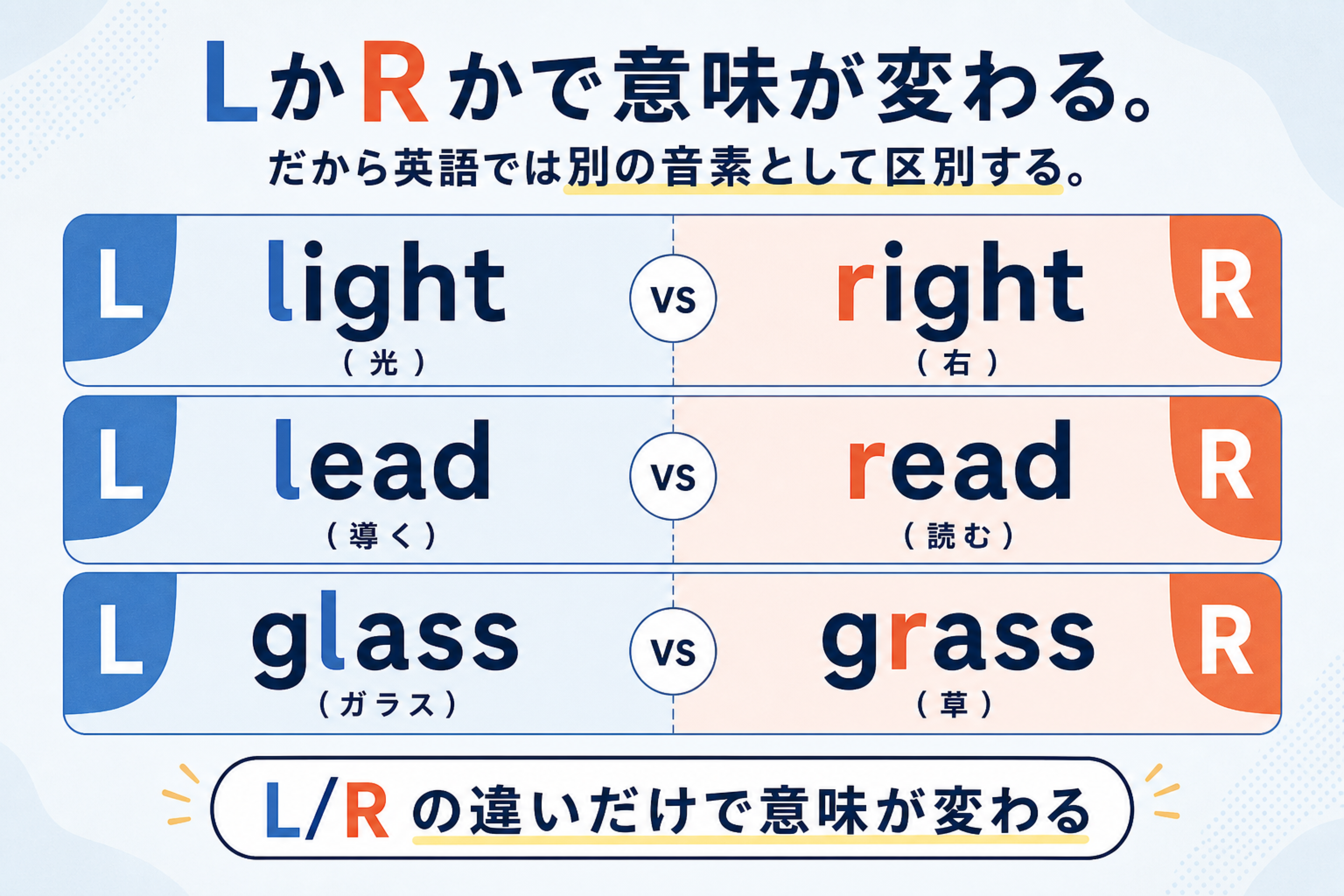 rightとlightのように一音で意味が変わるミニマルペアの図