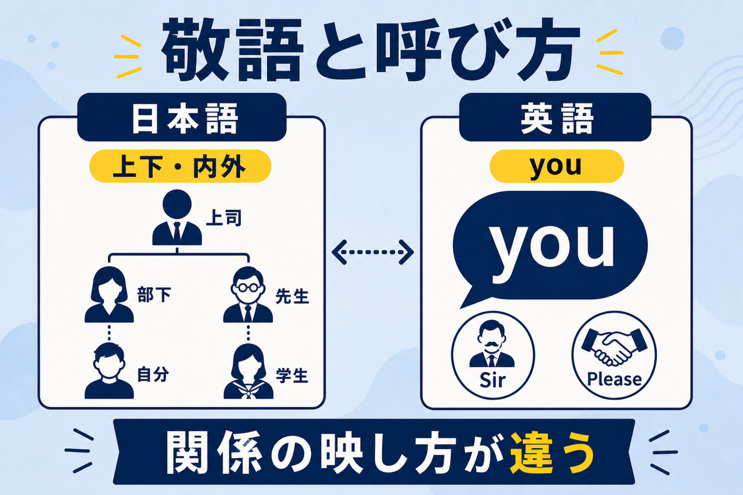 日本語と英語で敬語や呼び方の表れ方が違うことを示す図