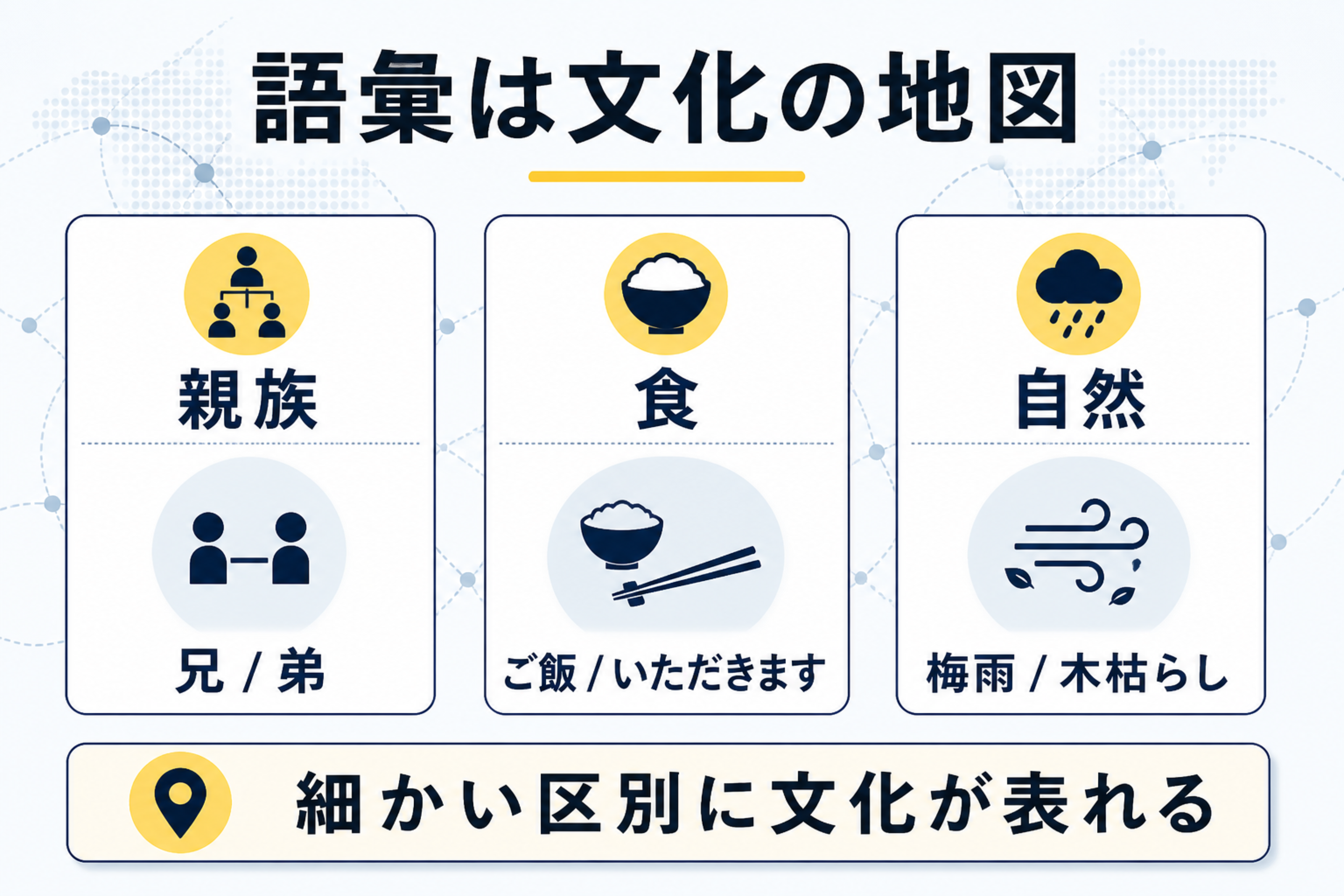 親族・食・自然の語彙が文化的な分類を映すことを示す図