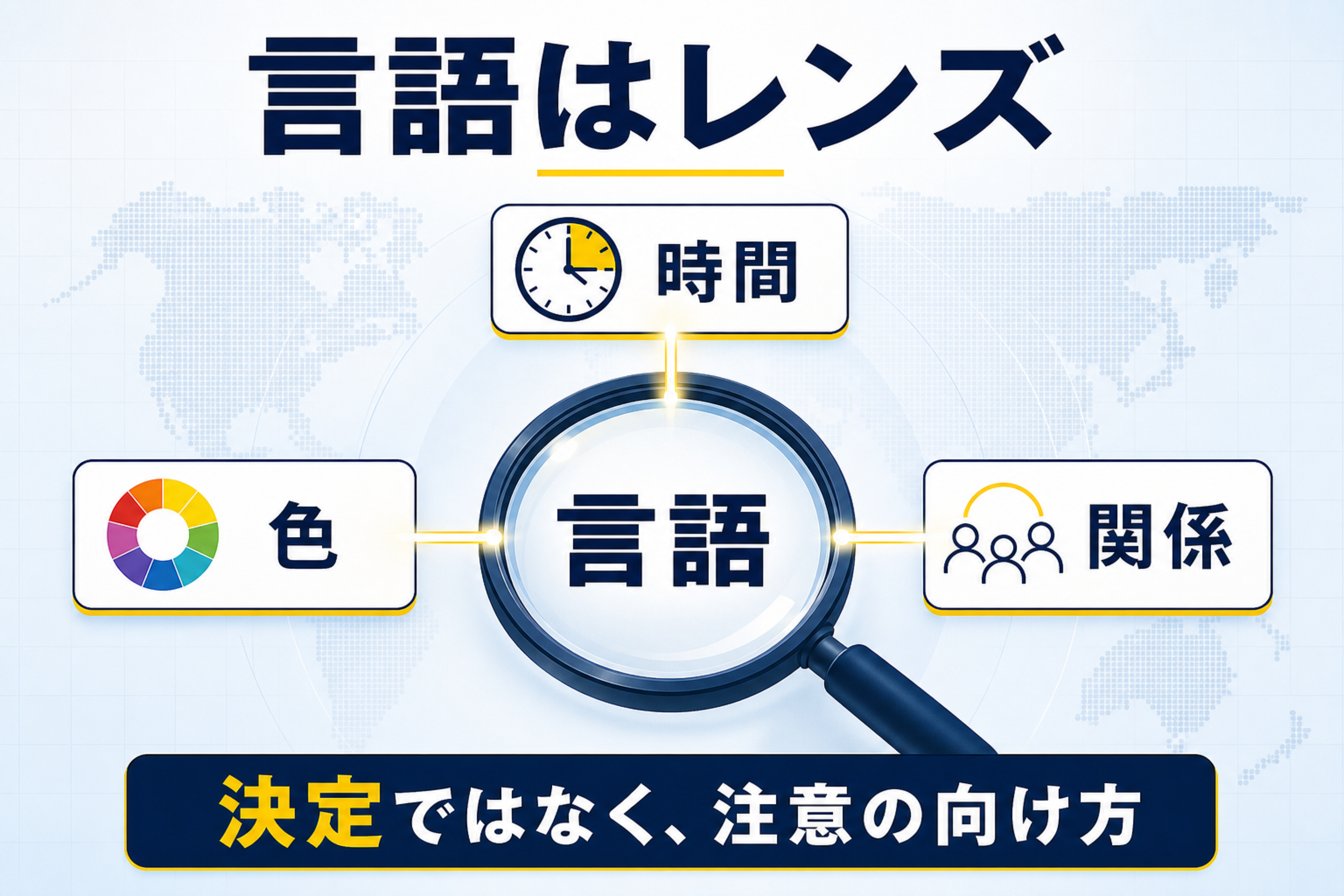 言語が色・時間・関係への注意を向けやすくするレンズであることを示す図