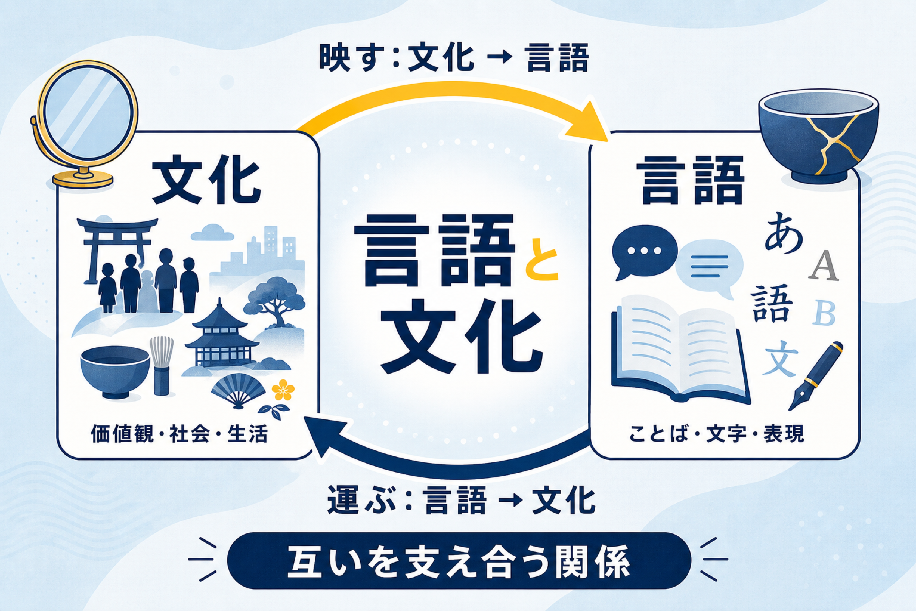 言語が文化を映す鏡であり文化を運ぶ器でもあることを示す図