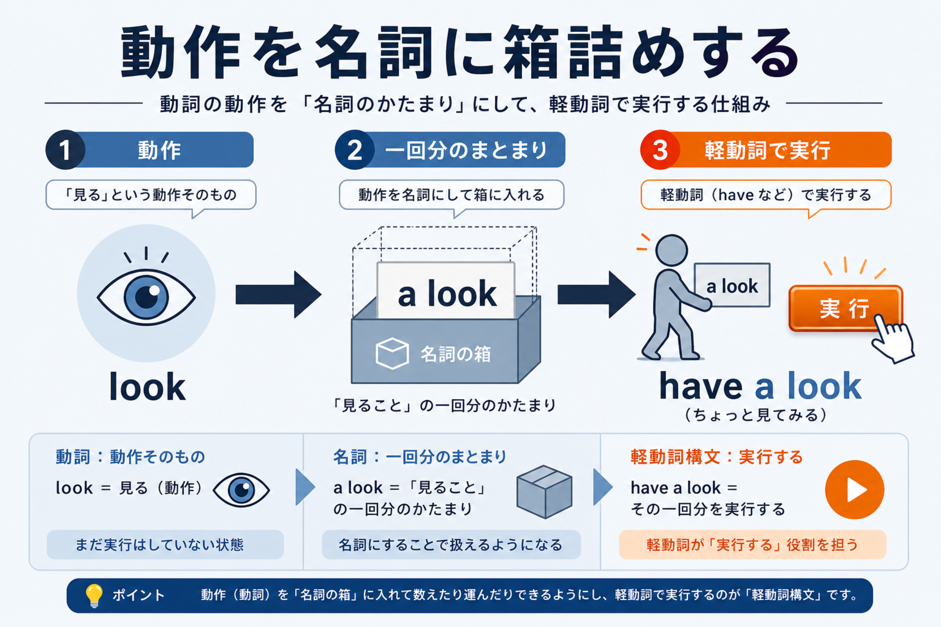 軽動詞が後ろの名詞を出来事として包む様子を示す図