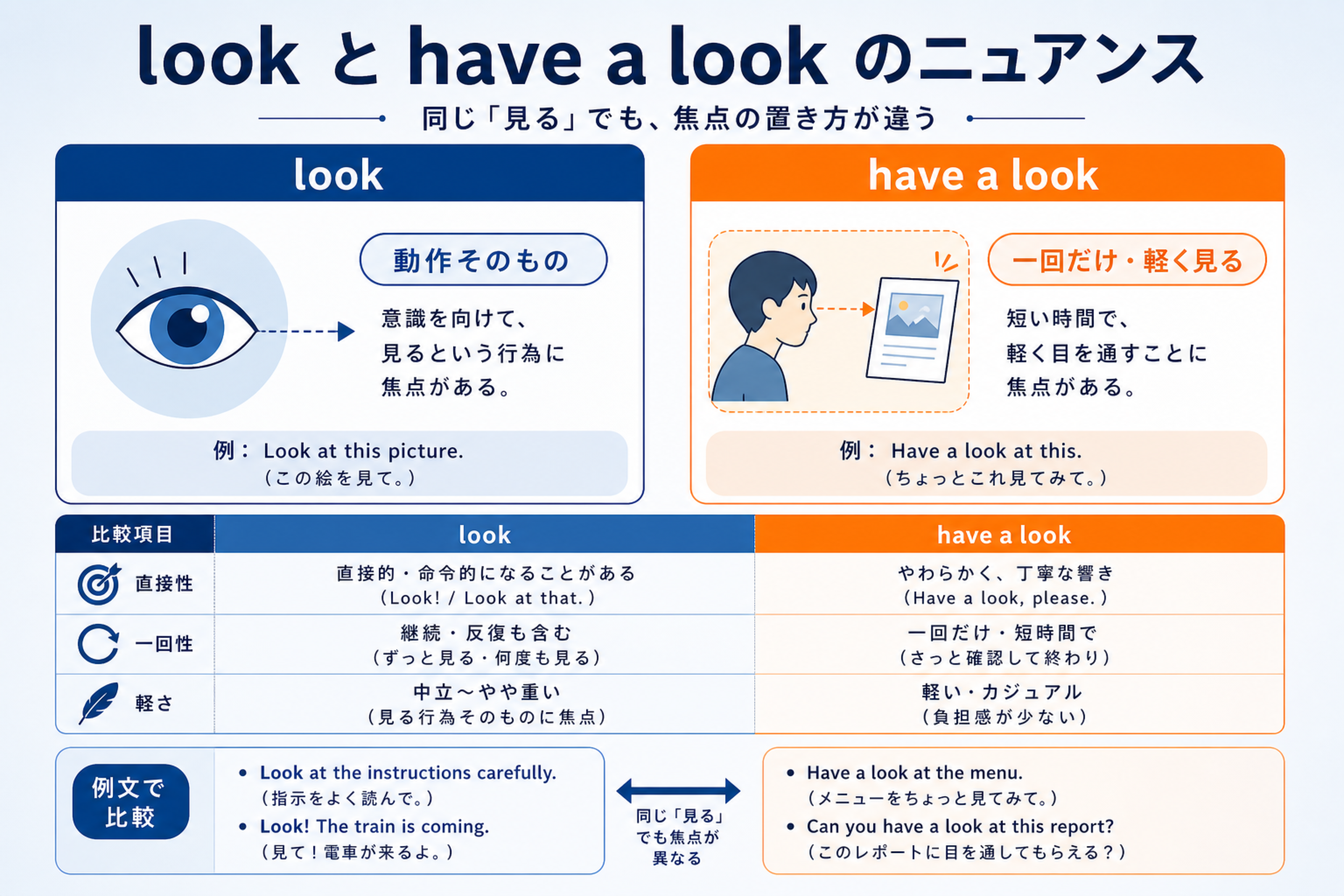 lookとhave a lookの感覚の違いを示す図