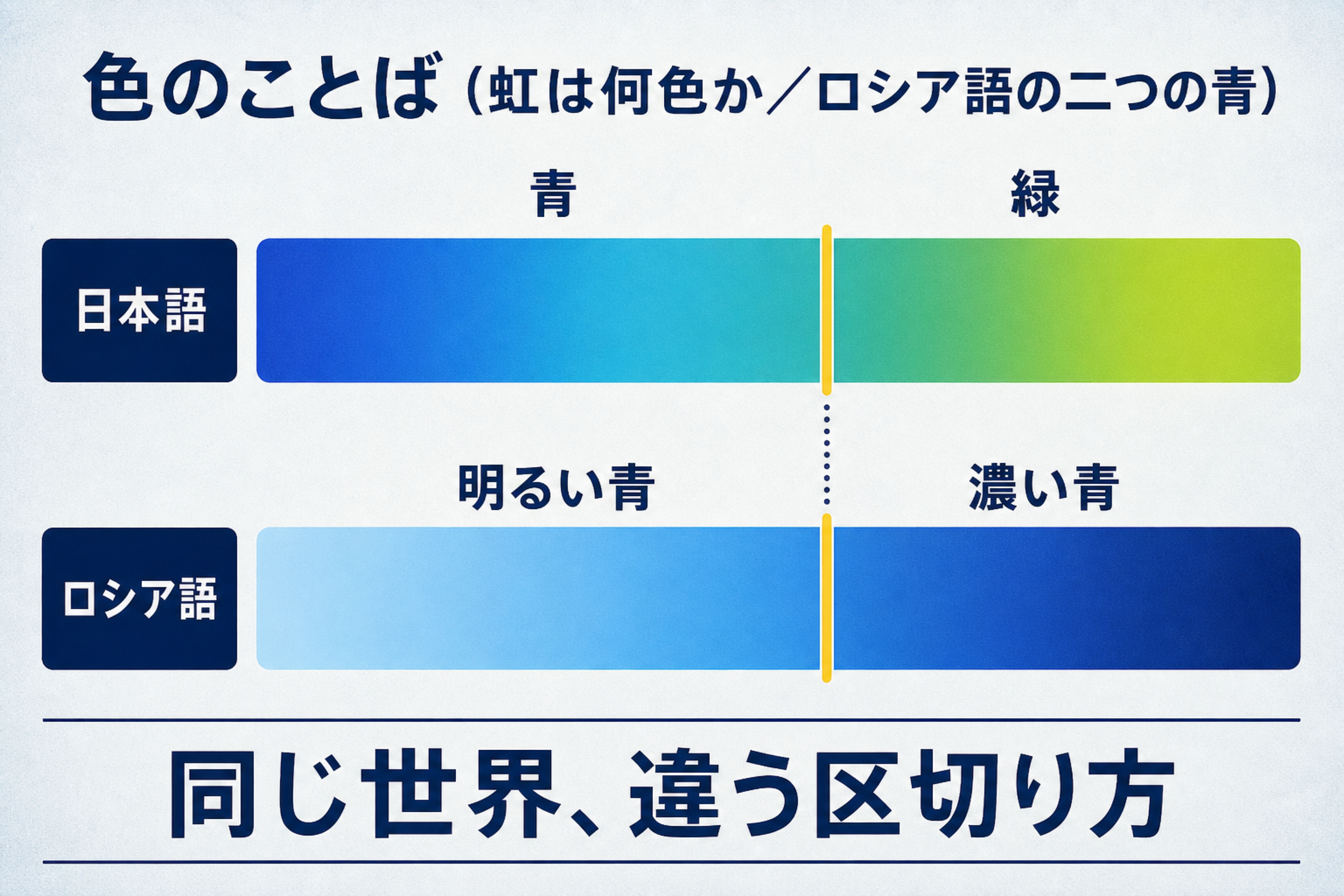 同じ虹や青の帯を、言語ごとに違う位置で区切っていることを示した図