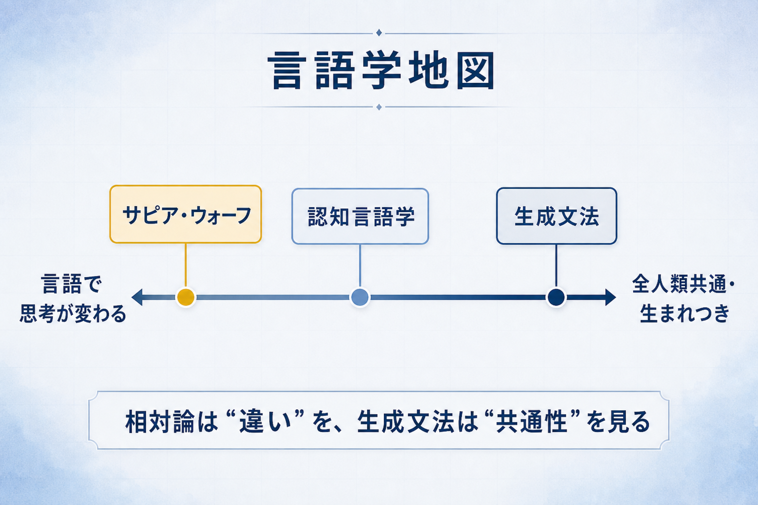 言語相対論と生成文法と認知言語学の立ち位置を一本の軸の上に並べた図