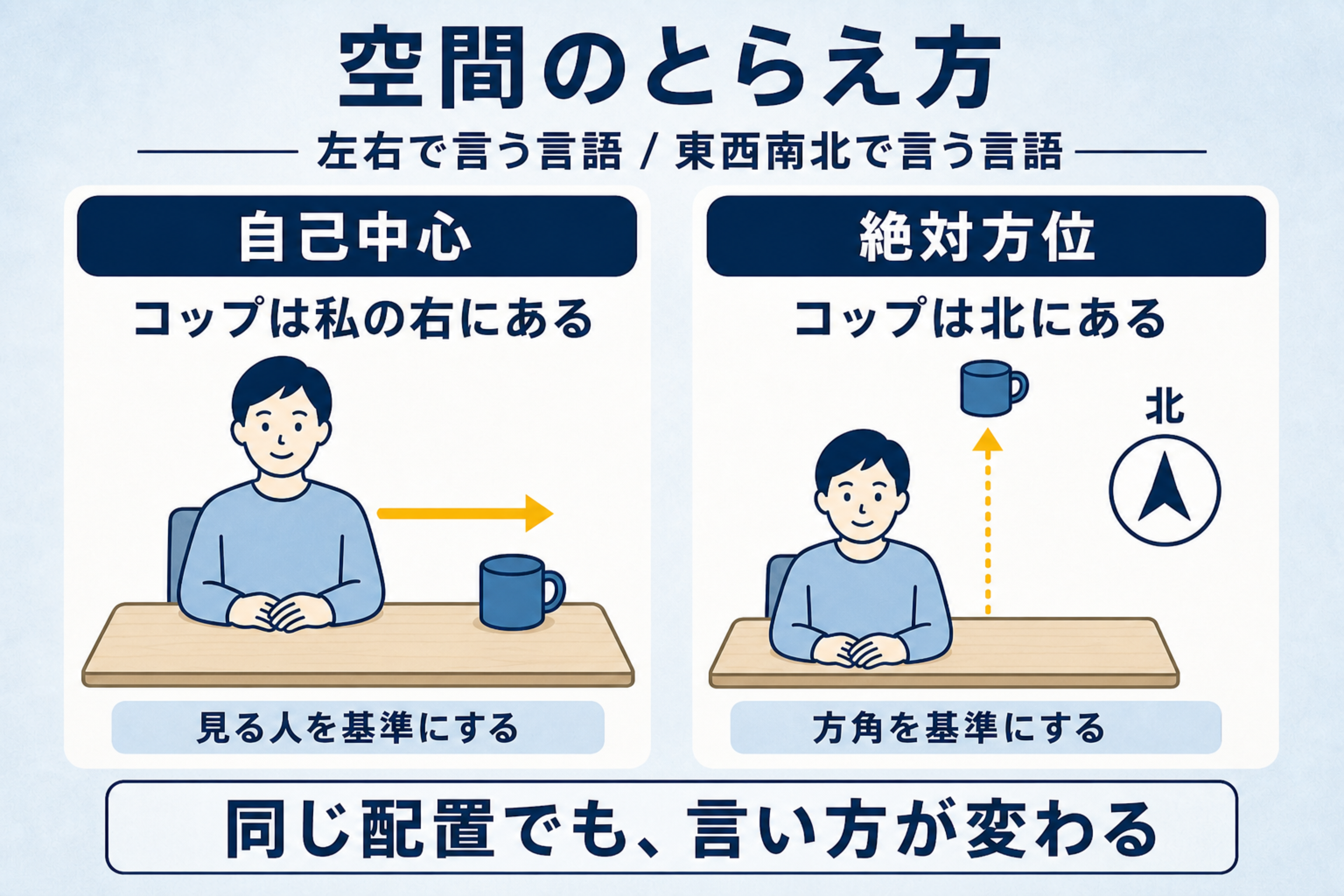 同じ配置を右左で言う言語と東西南北で言う言語で表す違いを示した図