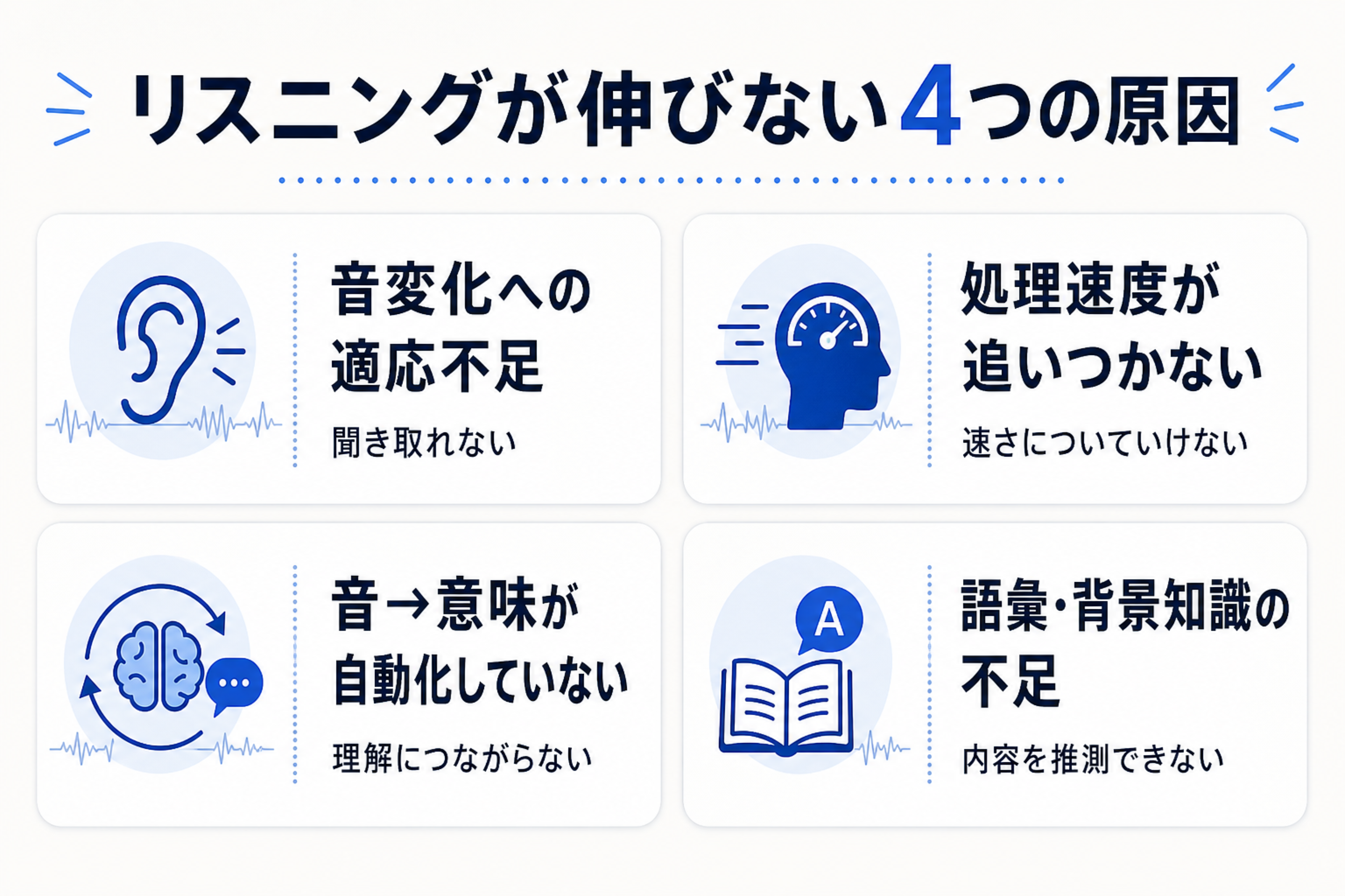 リスニングが伸びない原因を音声知覚の壁として整理した概念図