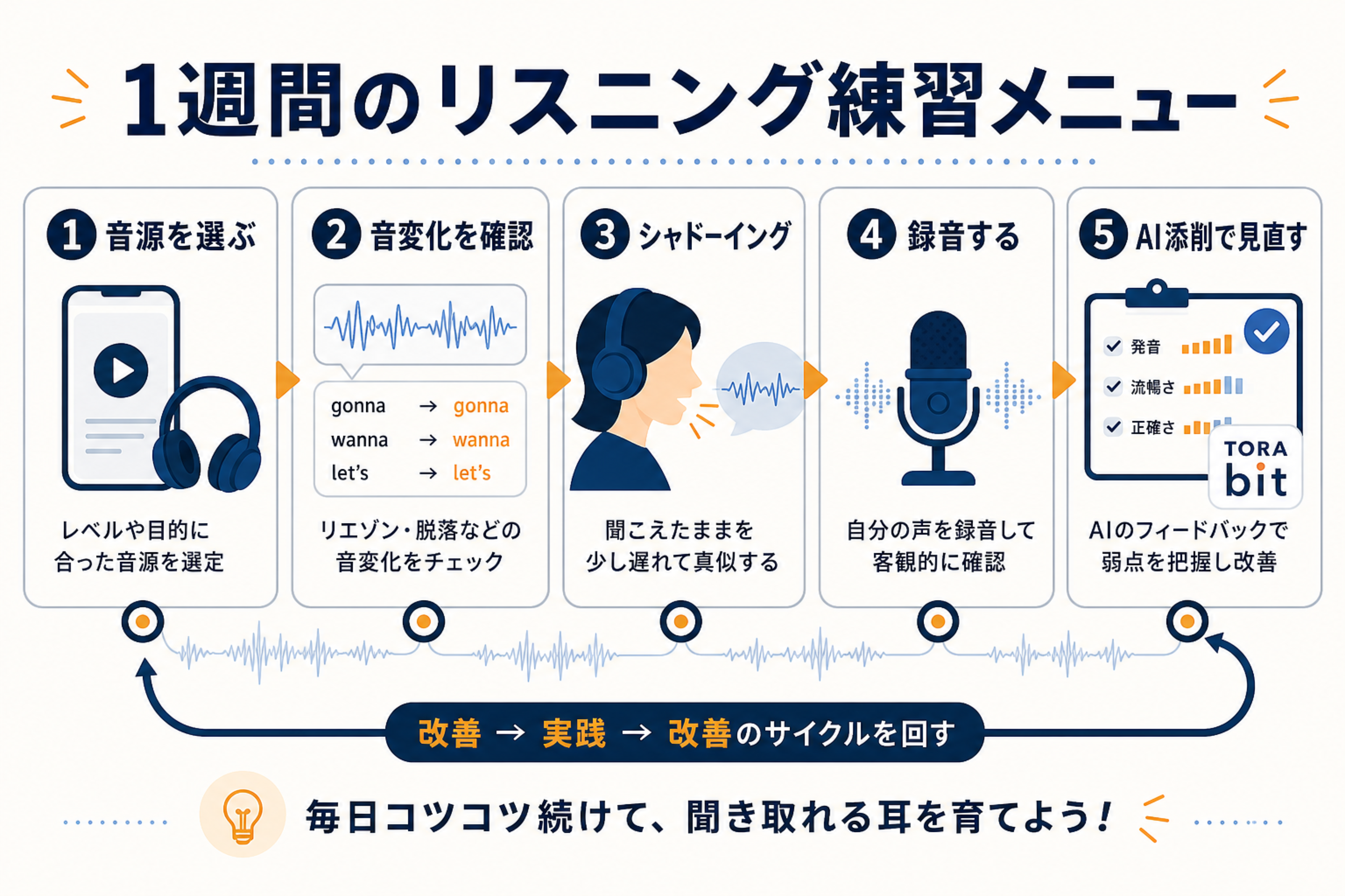シャドーイング中心の1週間リスニング強化メニュー表