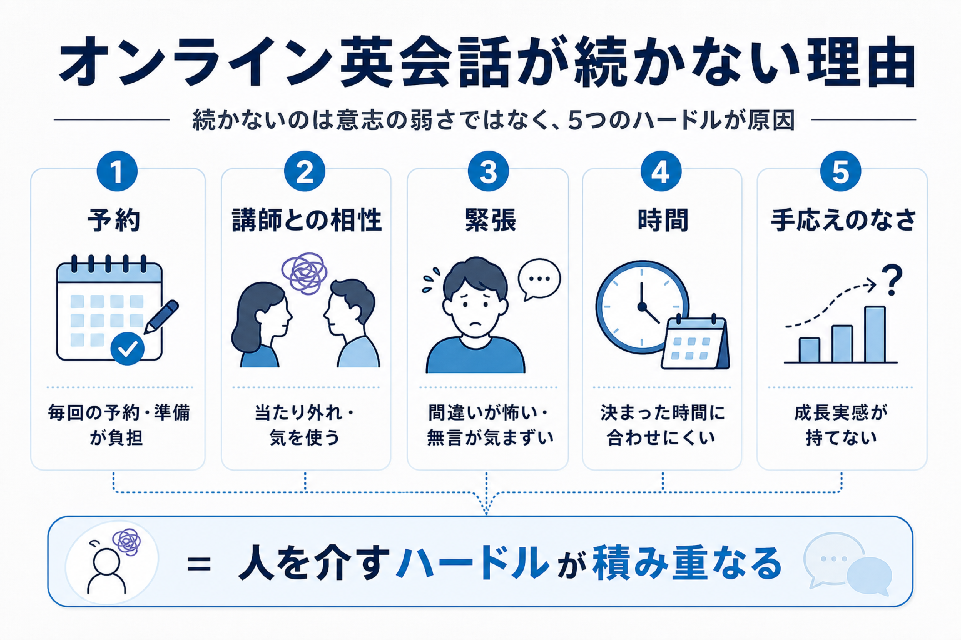 オンライン英会話が続かない予約・相性・緊張・時間・手応えの5ハードルの図