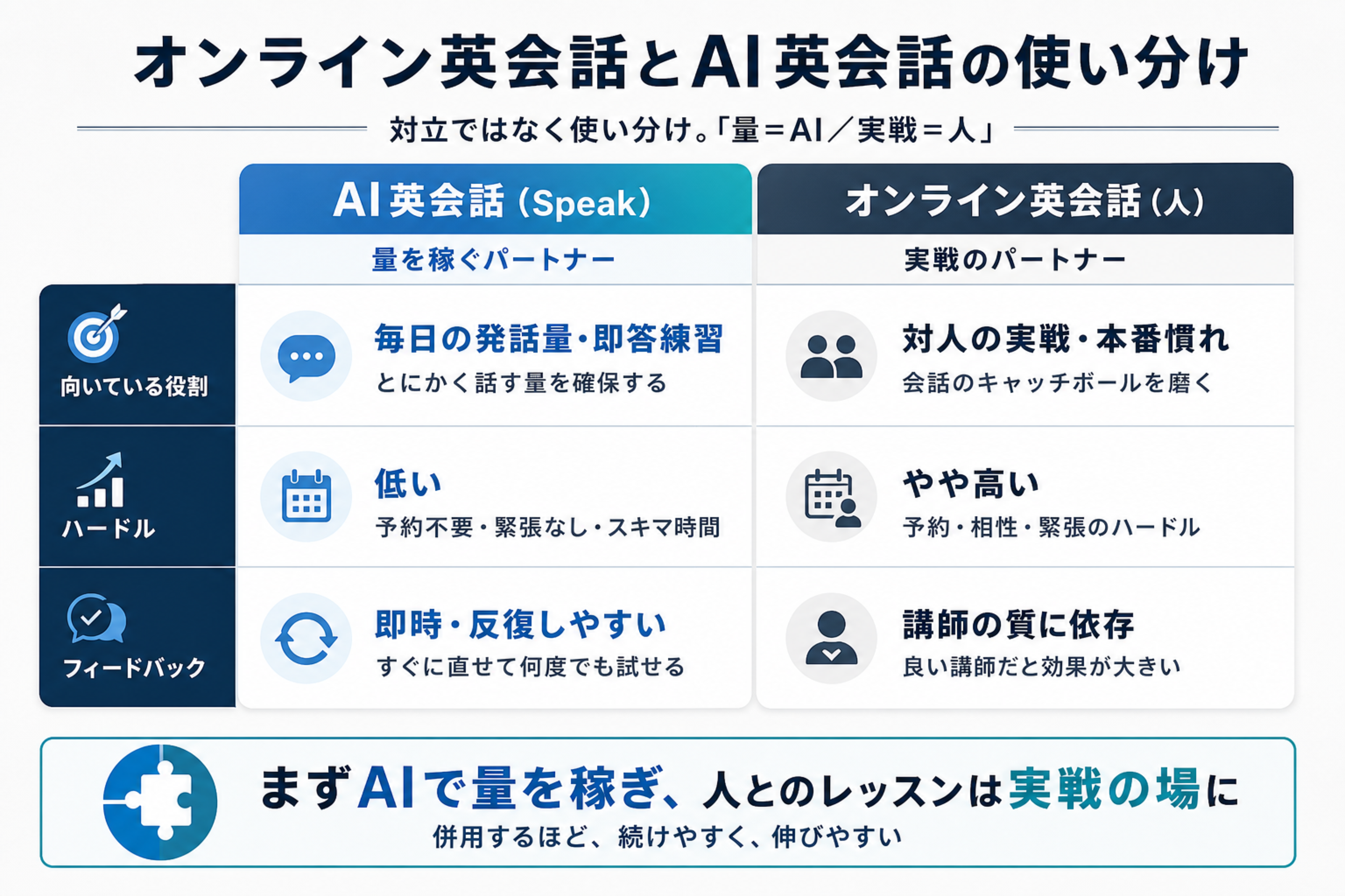 AI英会話とオンライン英会話の役割を量と実戦で分ける使い分けマップ