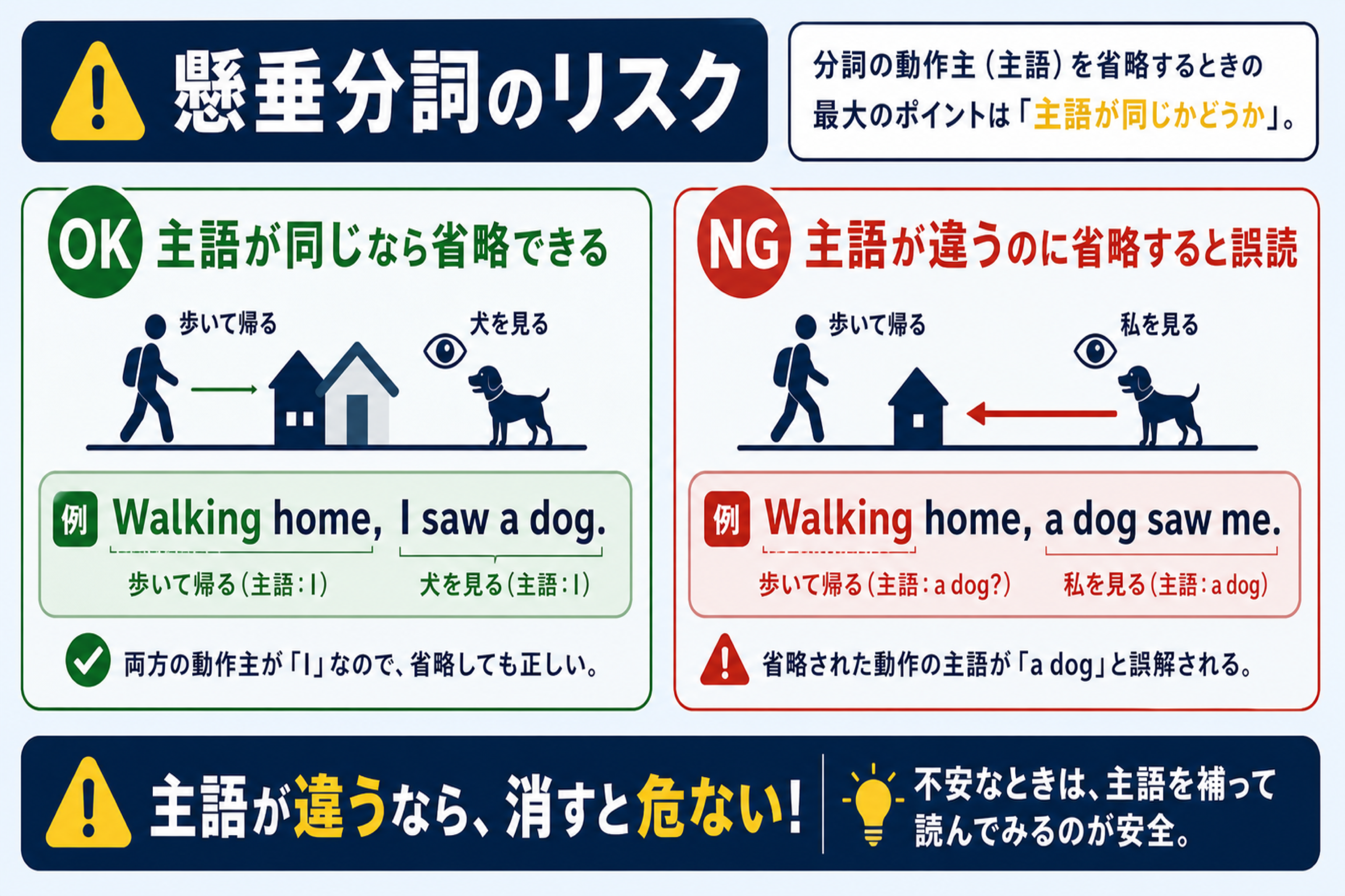分詞構文の理解を助ける本文図解。主語ずれによる dangling participle の注意点を示す