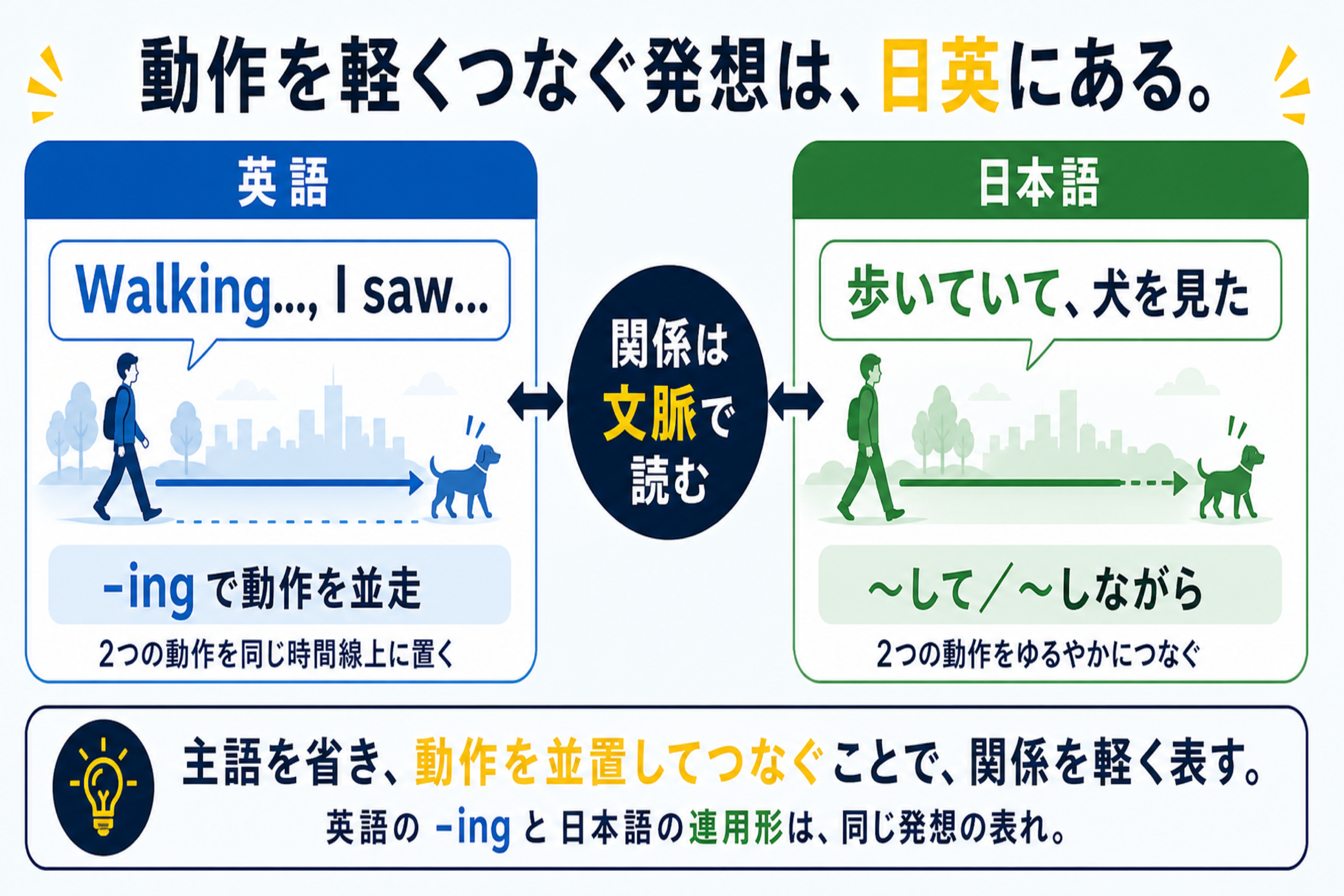 分詞構文の理解を助ける本文図解。日本語の「〜して」と英語の分詞構文を比較する