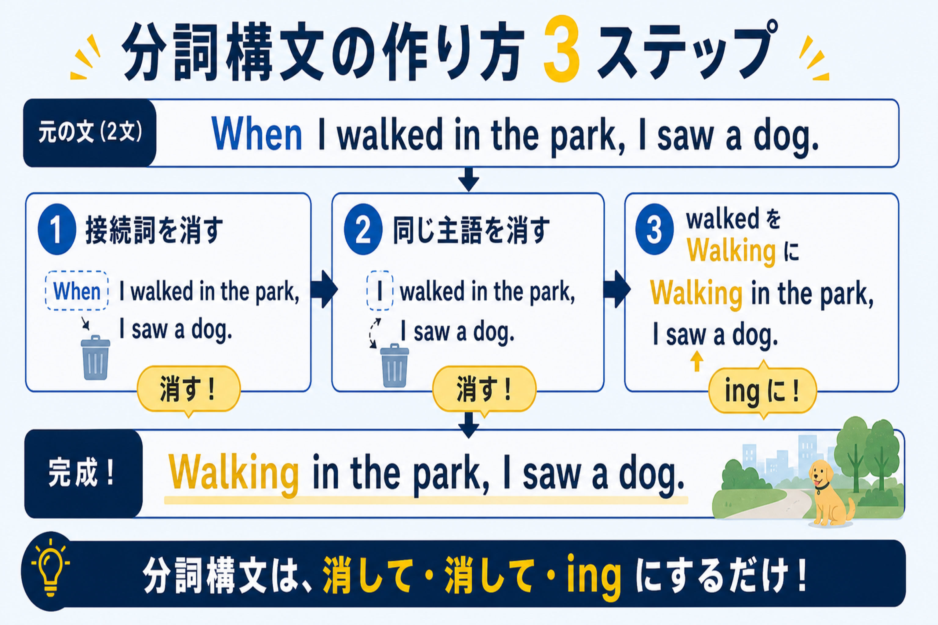 分詞構文の理解を助ける本文図解。接続詞節から分詞構文への変形手順を示す