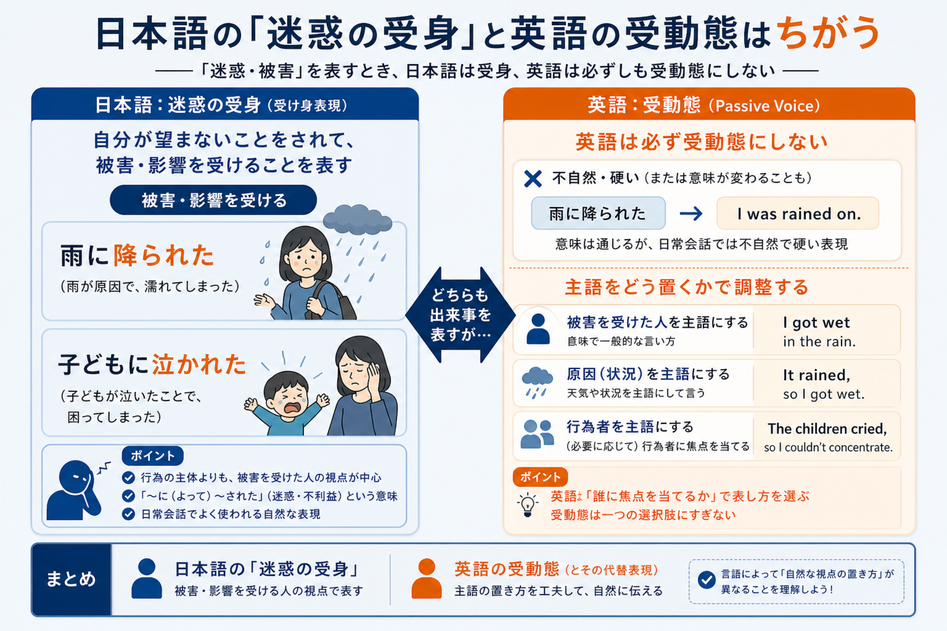 日本語の受身が迷惑被害の感じを帯びることを示す図