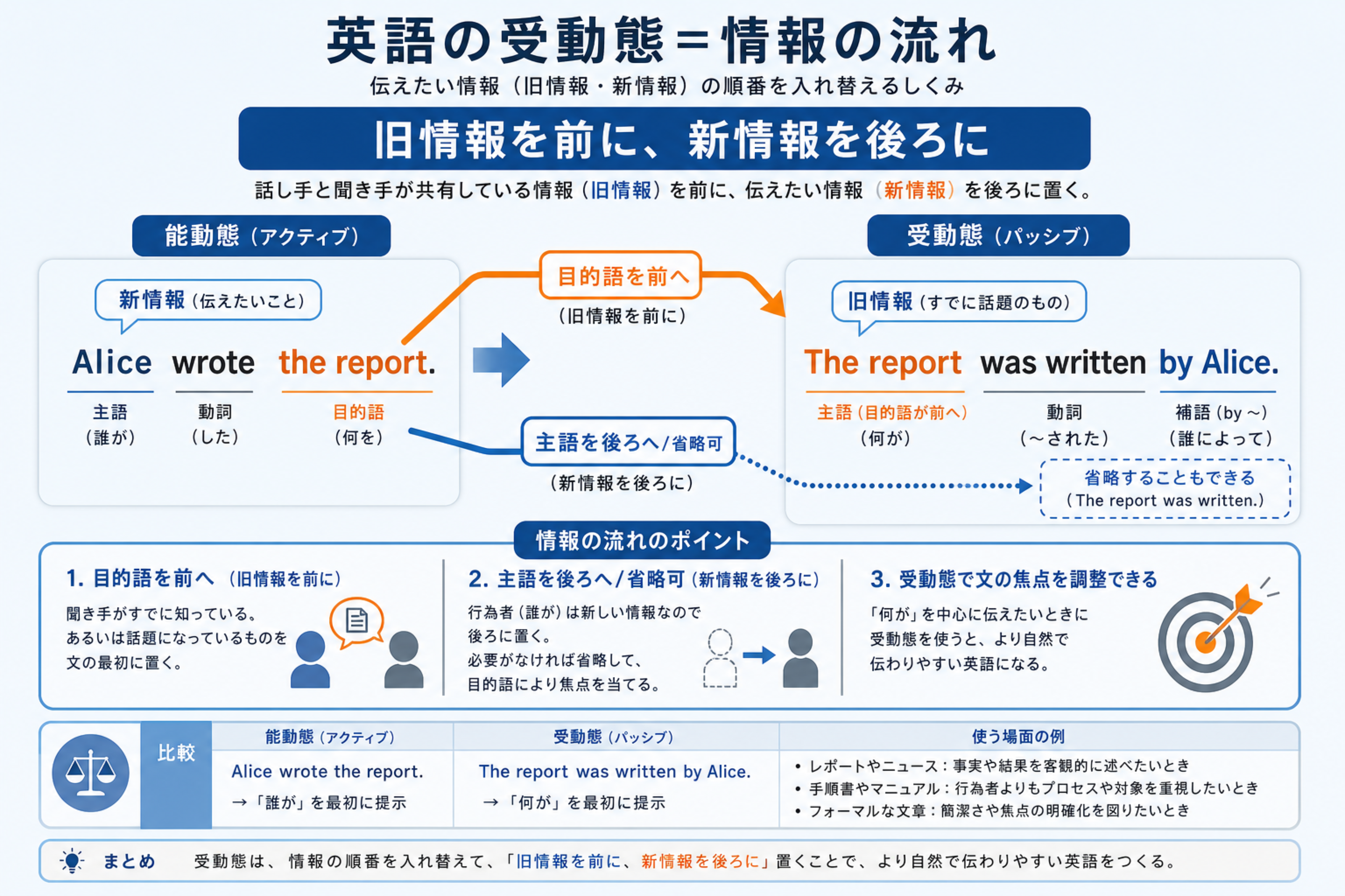 受動態で話題を主語に置き情報の流れを整える図
