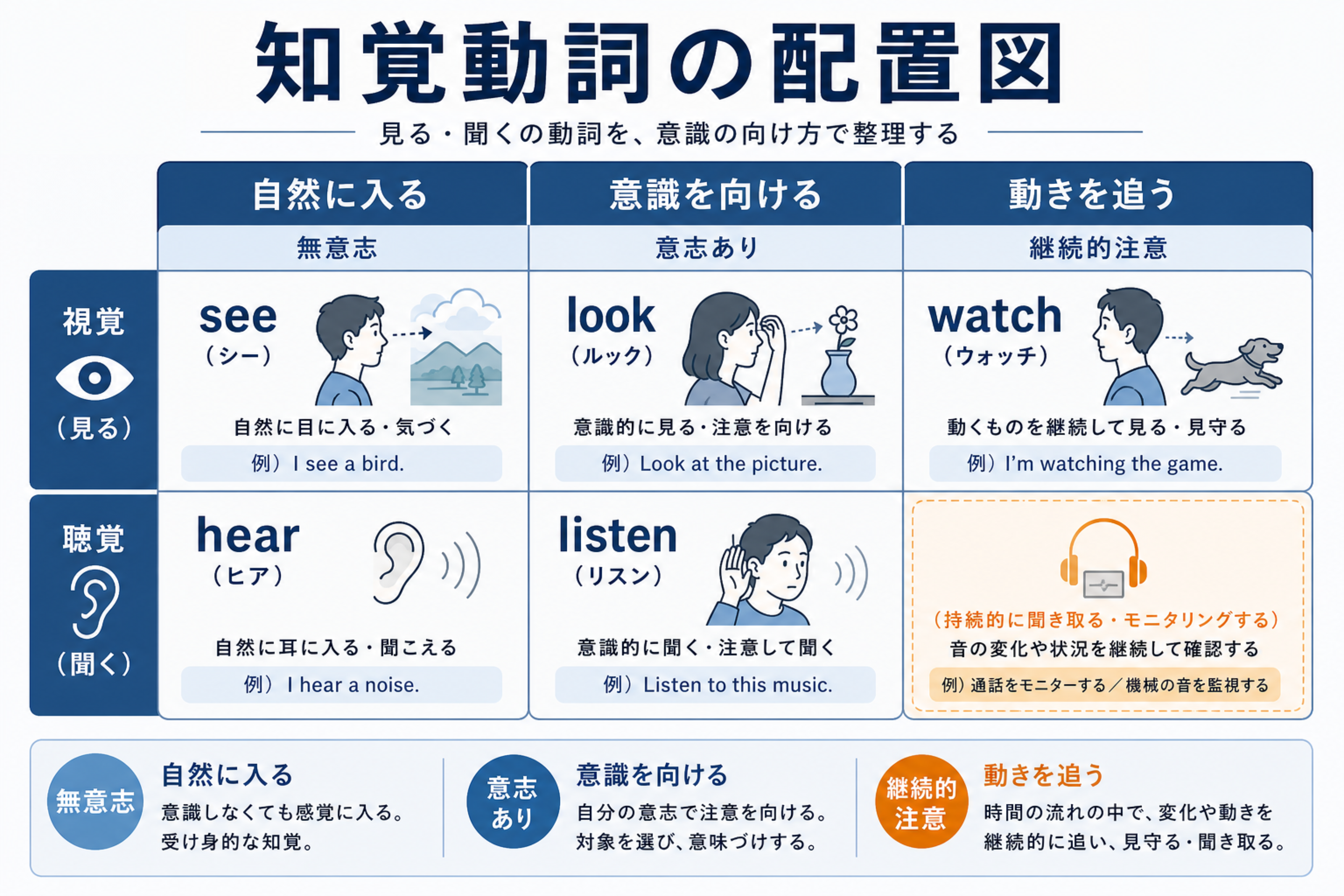 lookとlistenが対象へ注意を向けることを示す図