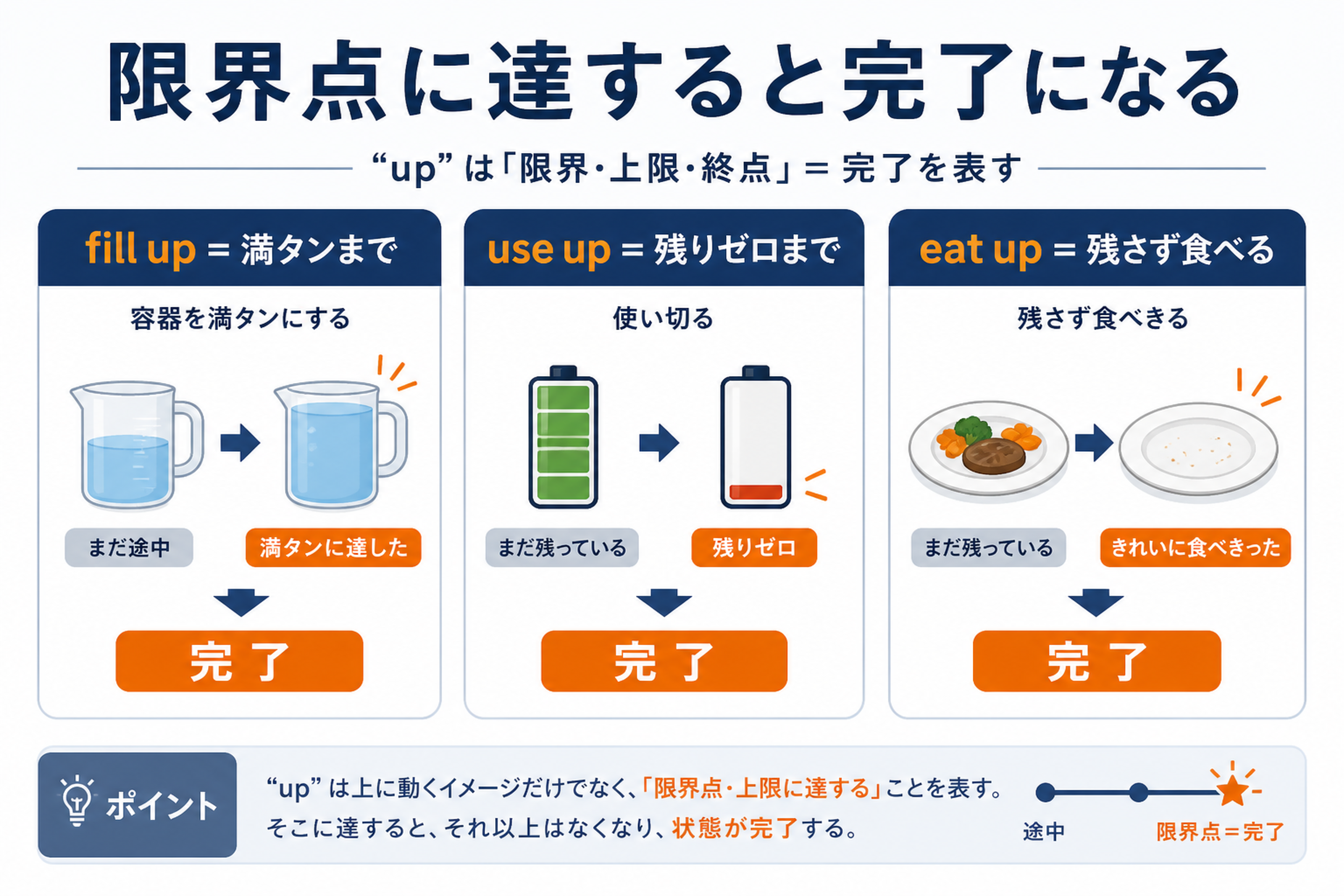 限界点から完了への拡張を説明するphrasal-verb-upの本文図解