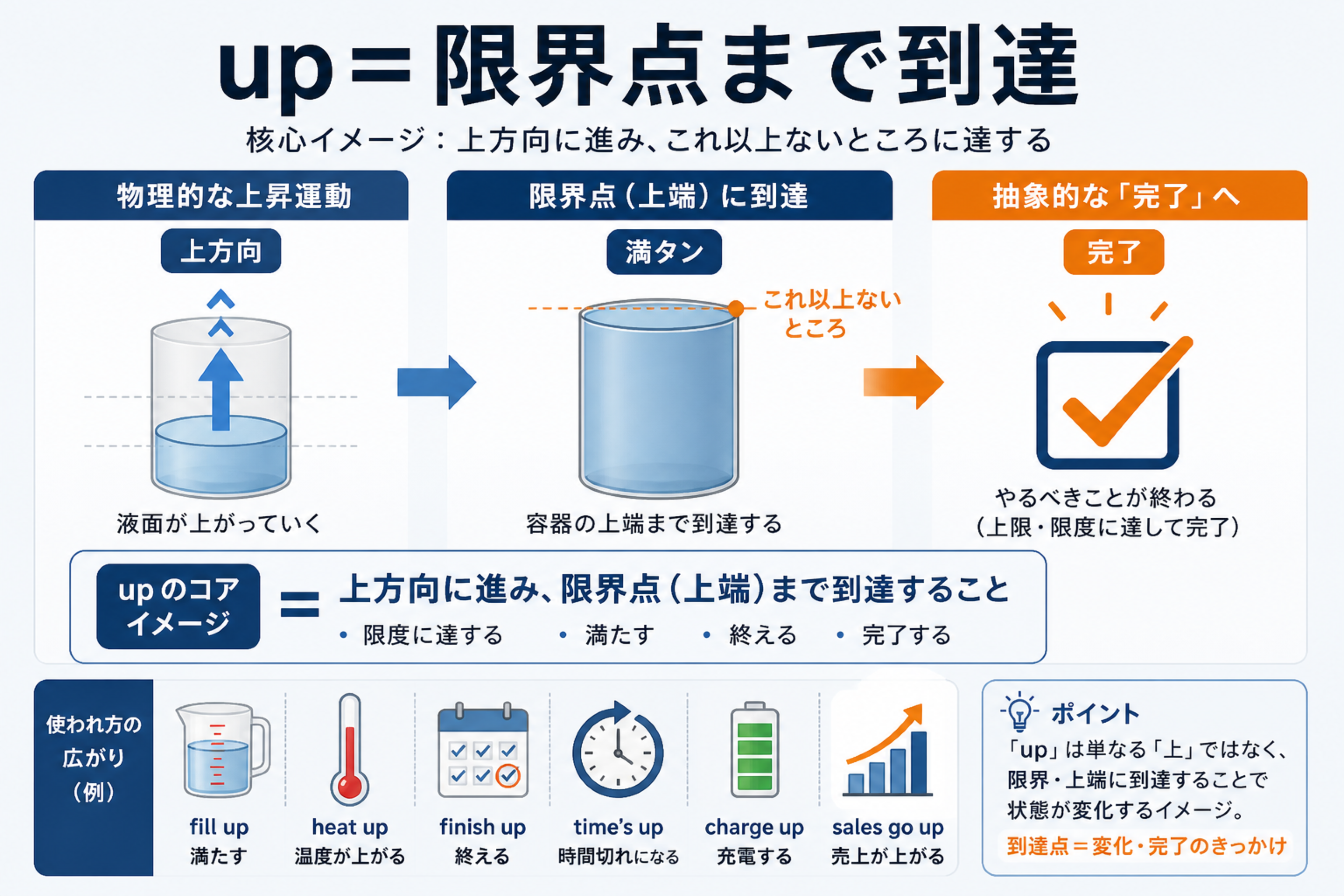 up=容器の縁までを説明するphrasal-verb-upの本文図解