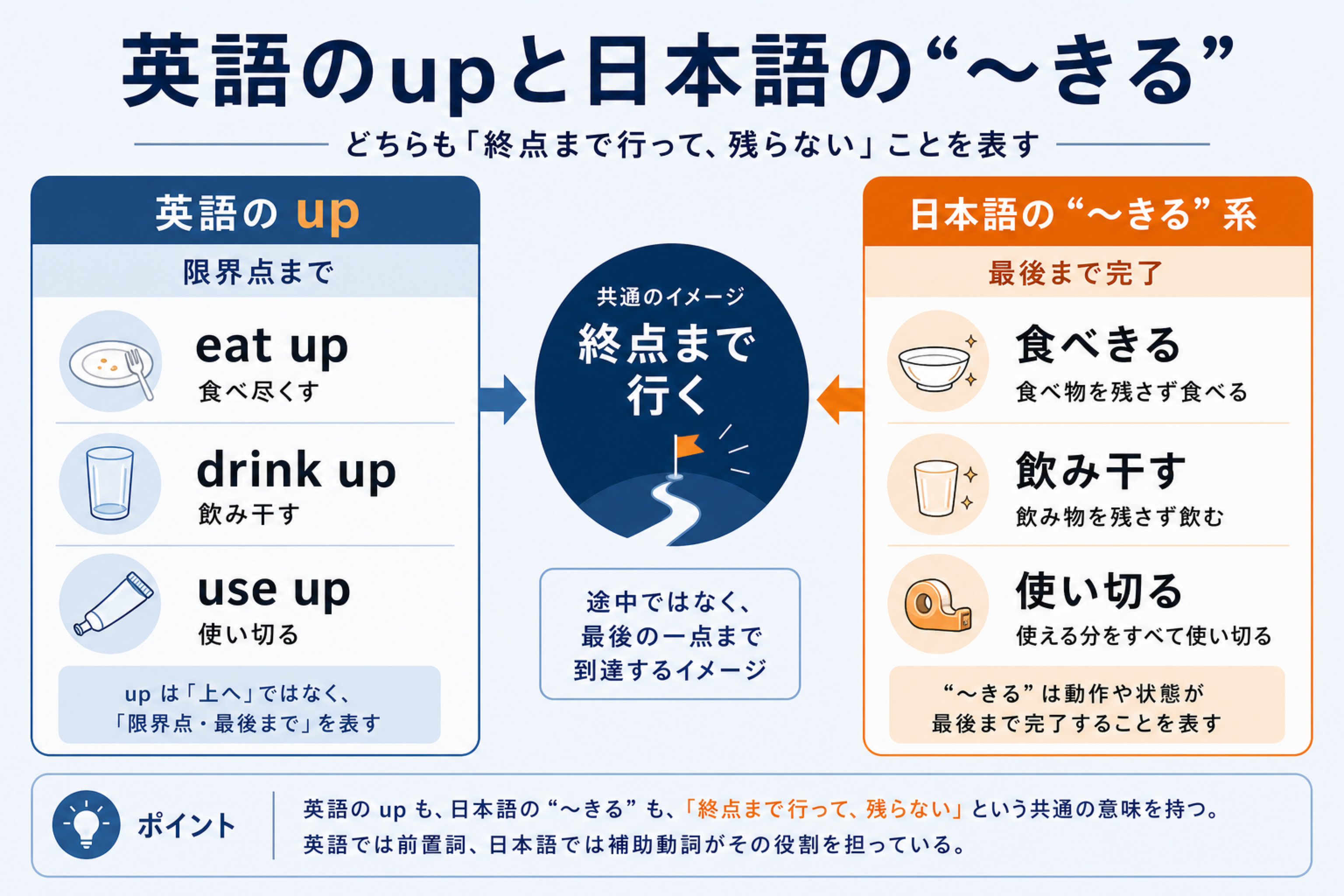 日本語の〜きる/〜干すとの並行を説明するphrasal-verb-upの本文図解