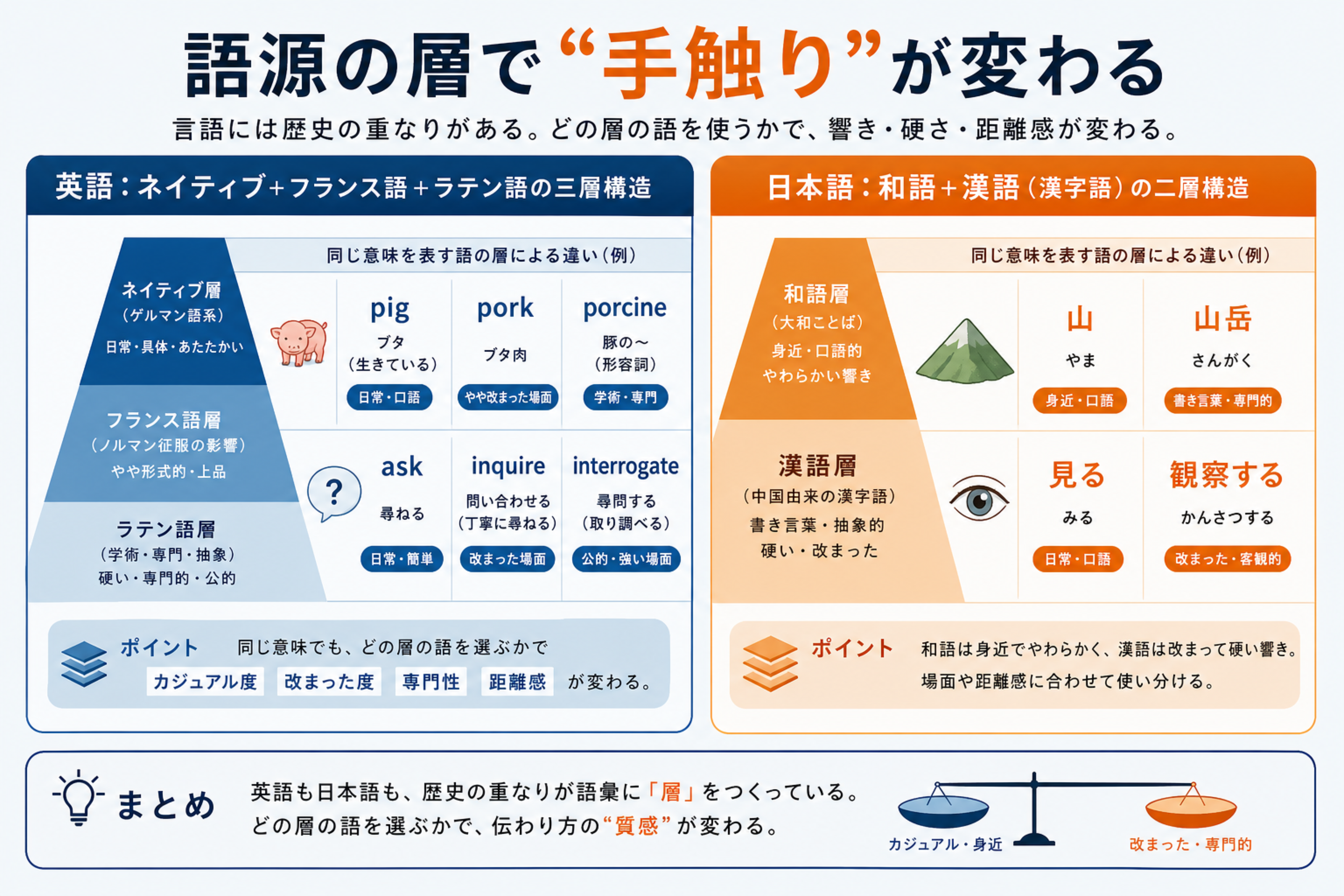 日本語の和語・漢語との並行を説明するpig-pork-norman-conquestの本文図解
