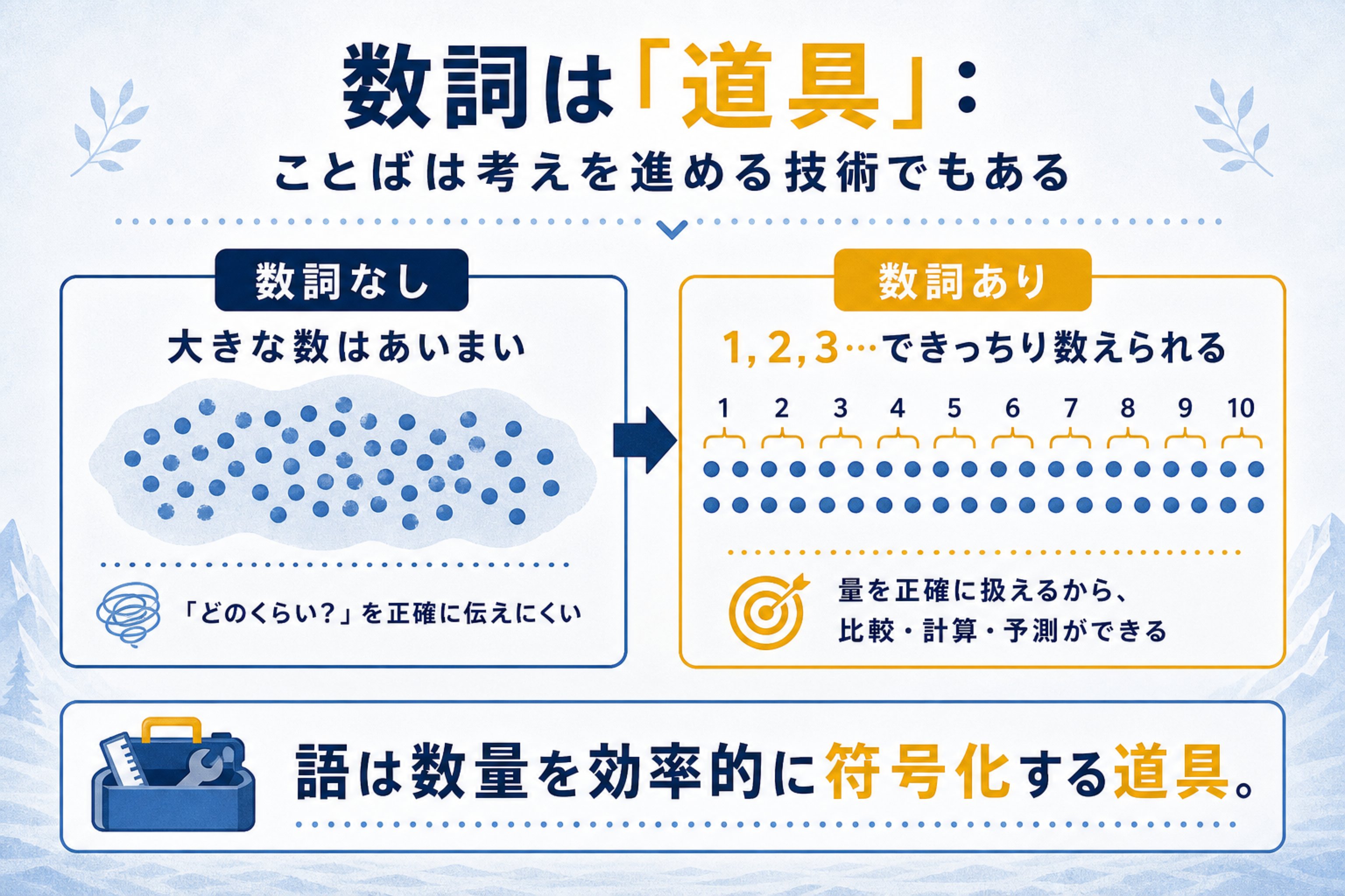数のことばがないと数えられない？の本文図解。数詞による数量の符号化を説明する画像