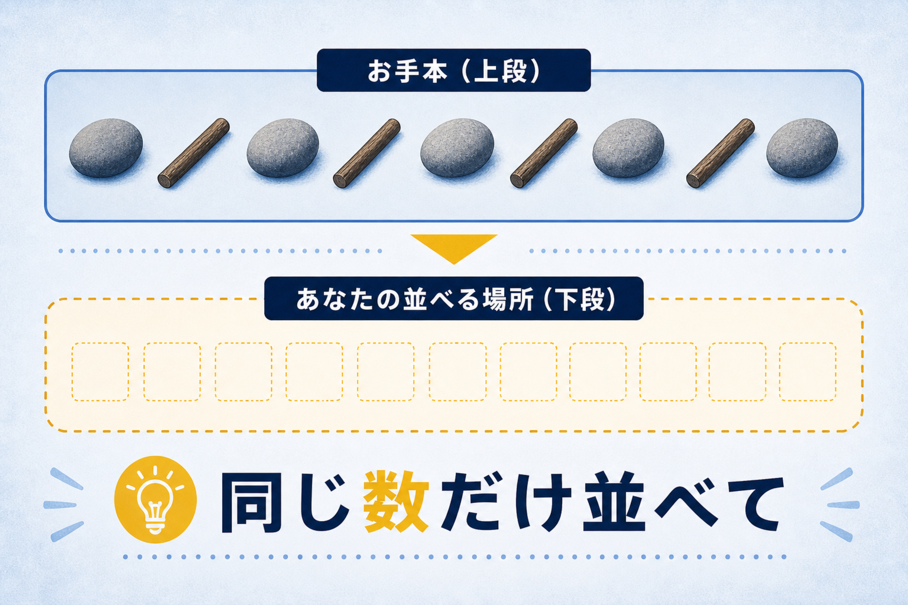 数のことばがないと数えられない？の本文図解。数の一致課題の手順を説明する画像