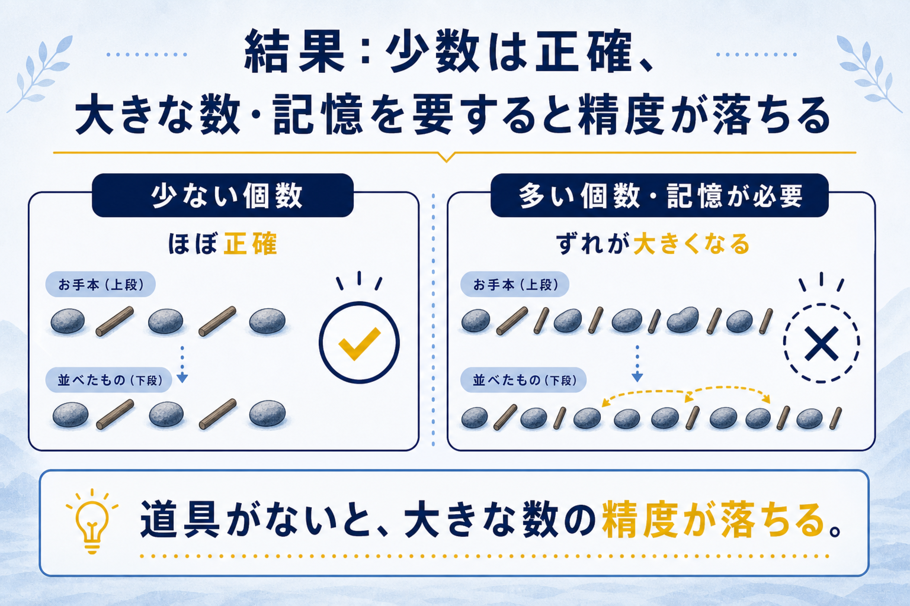 数のことばがないと数えられない？の本文図解。実験結果の整理を説明する画像