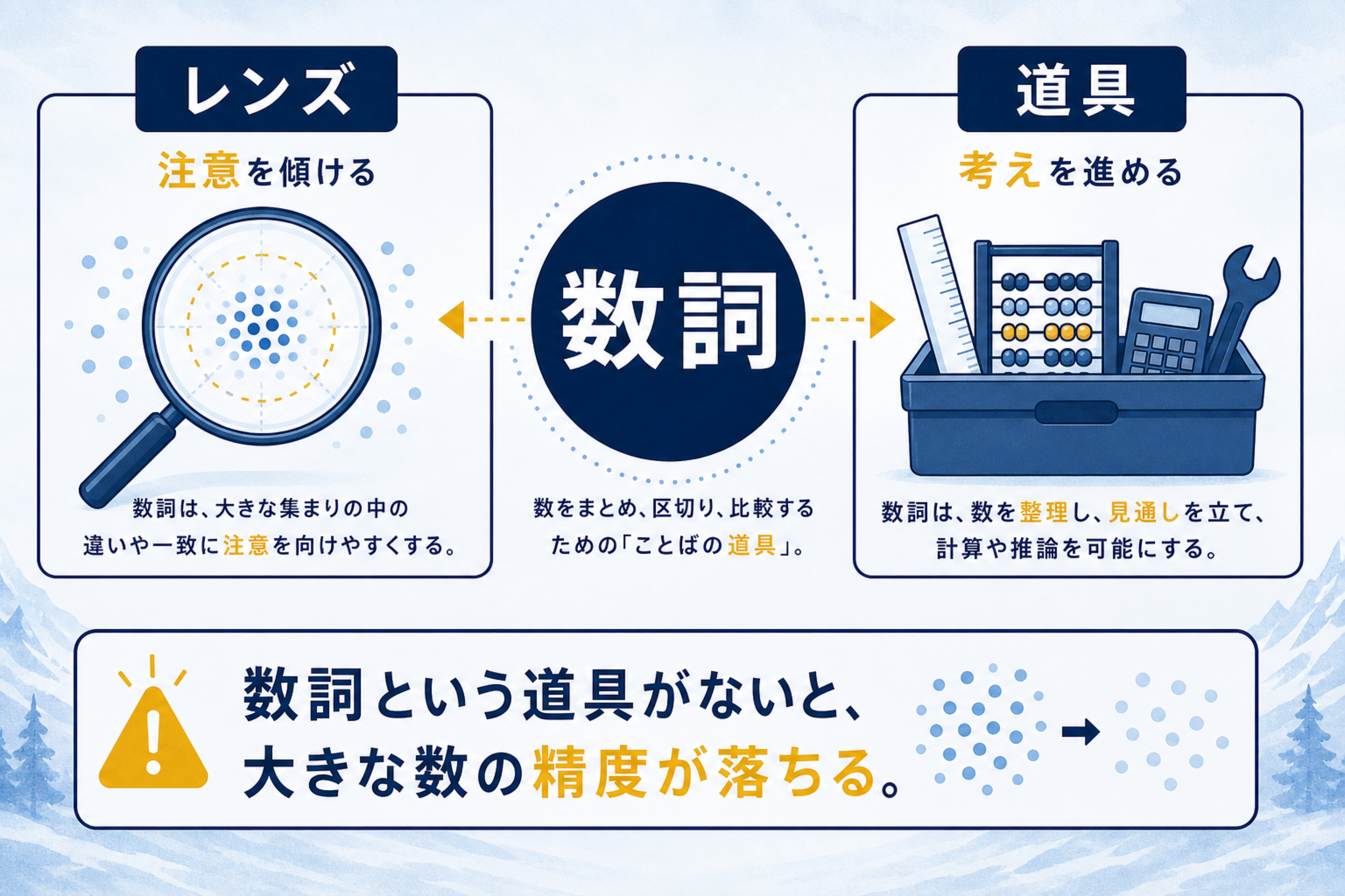 数のことばがないと数えられない？の本文図解。数詞を考える道具として見る枠組みを説明する画像