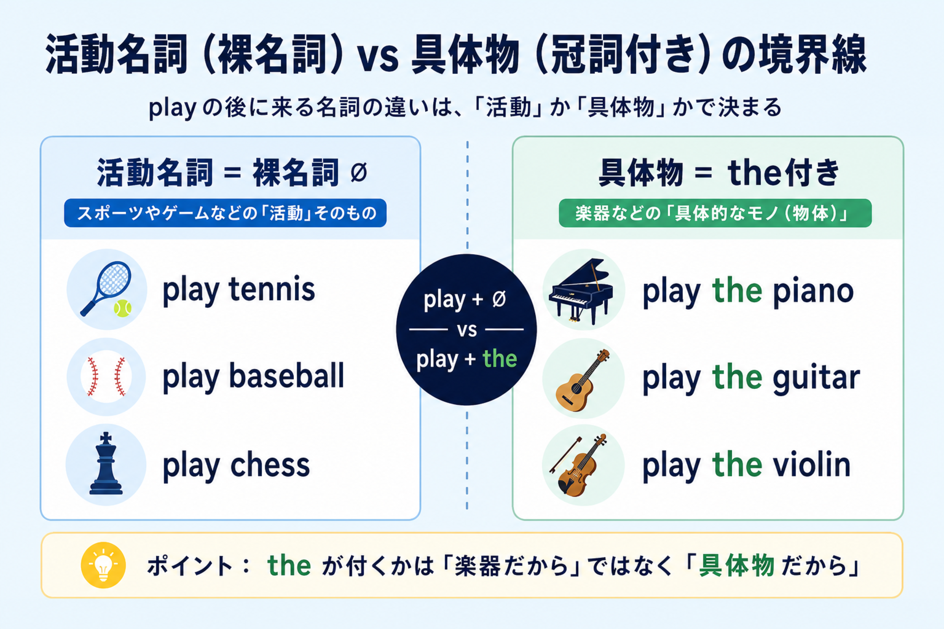 活動名詞と具体物の境界線からplay tennisとplay the pianoを比べる図