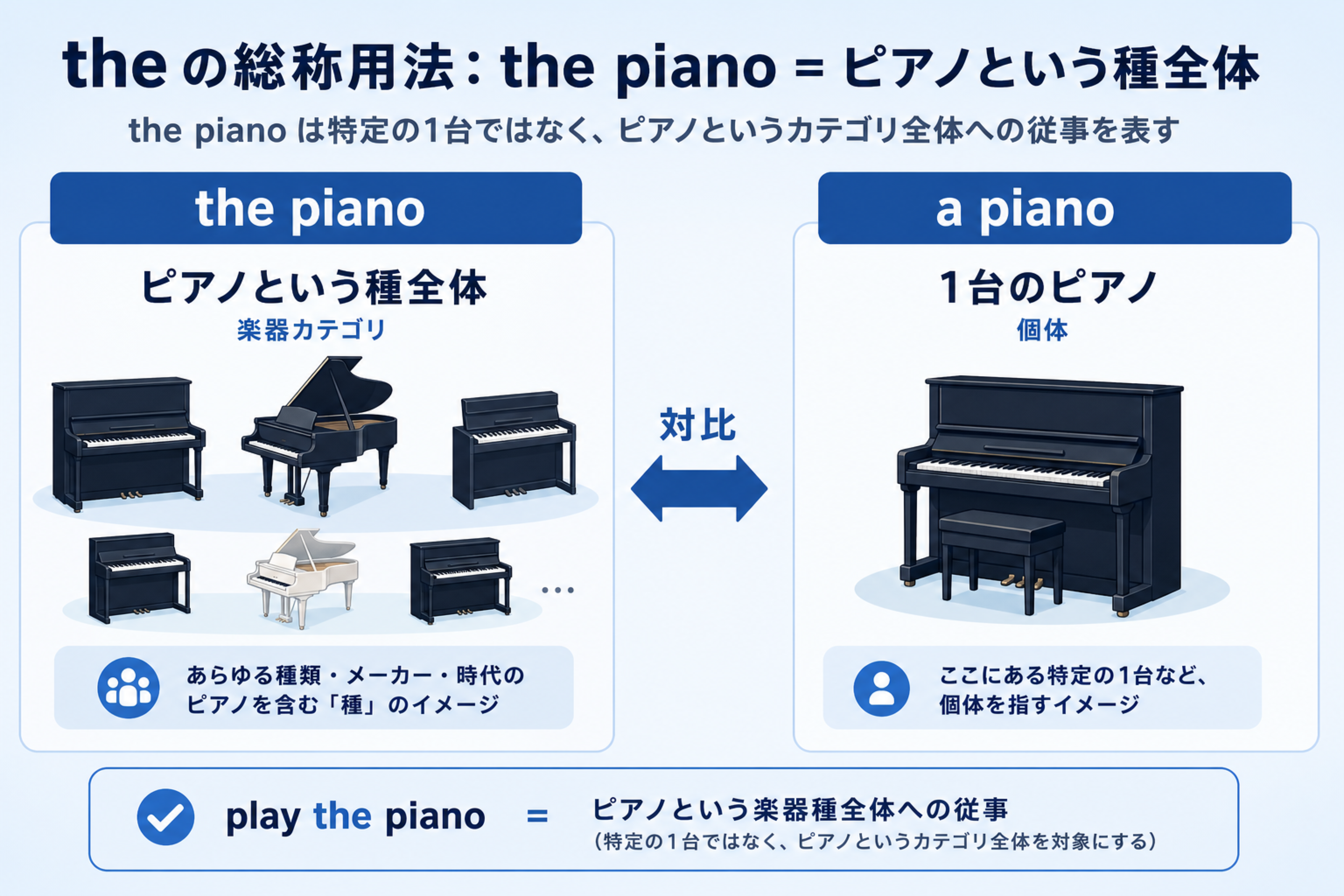 the pianoが楽器種全体を表しa pianoが1台を表す図