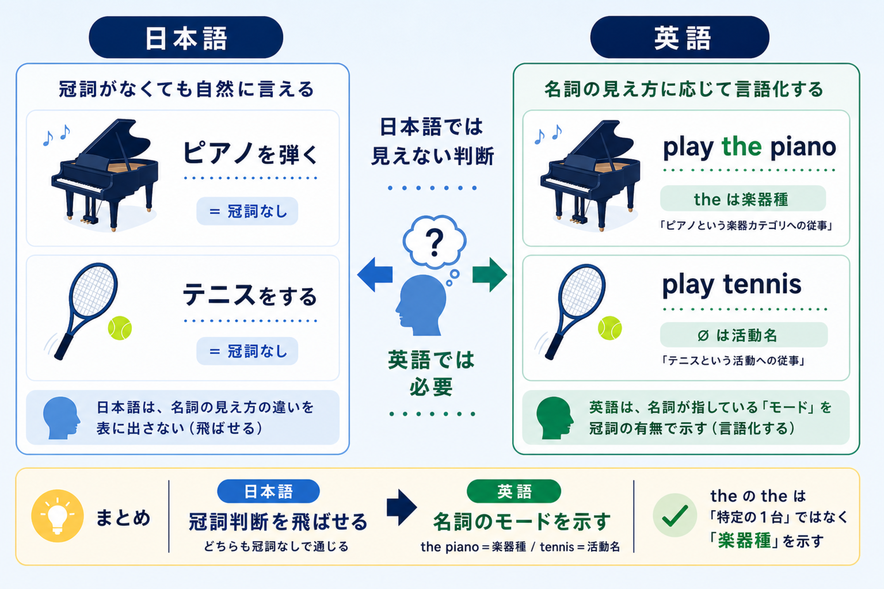 日本語と英語でplay the pianoとplay tennisの冠詞判断を比べる図
