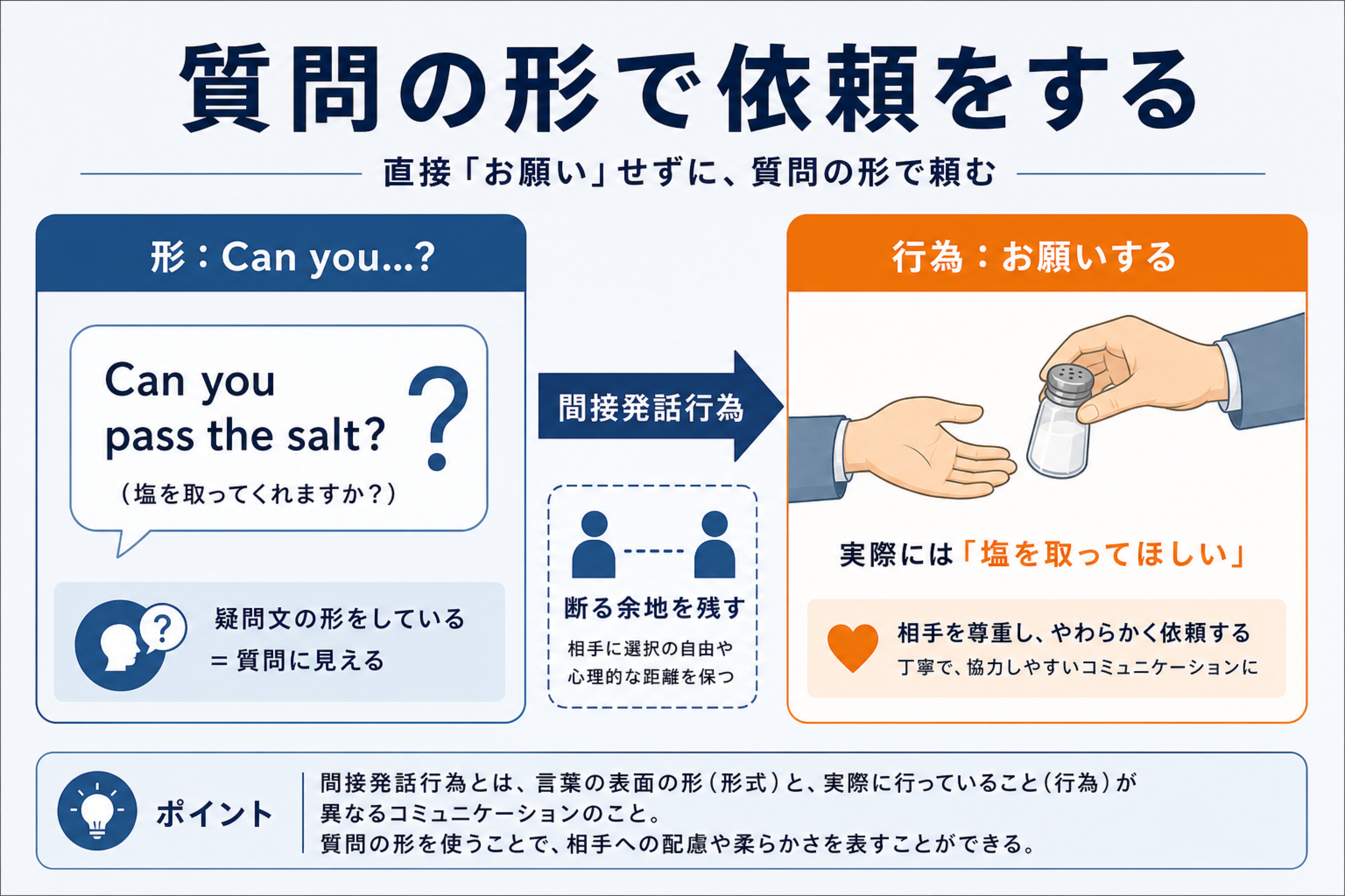 質問の形を借りて依頼を伝える間接発話行為の図